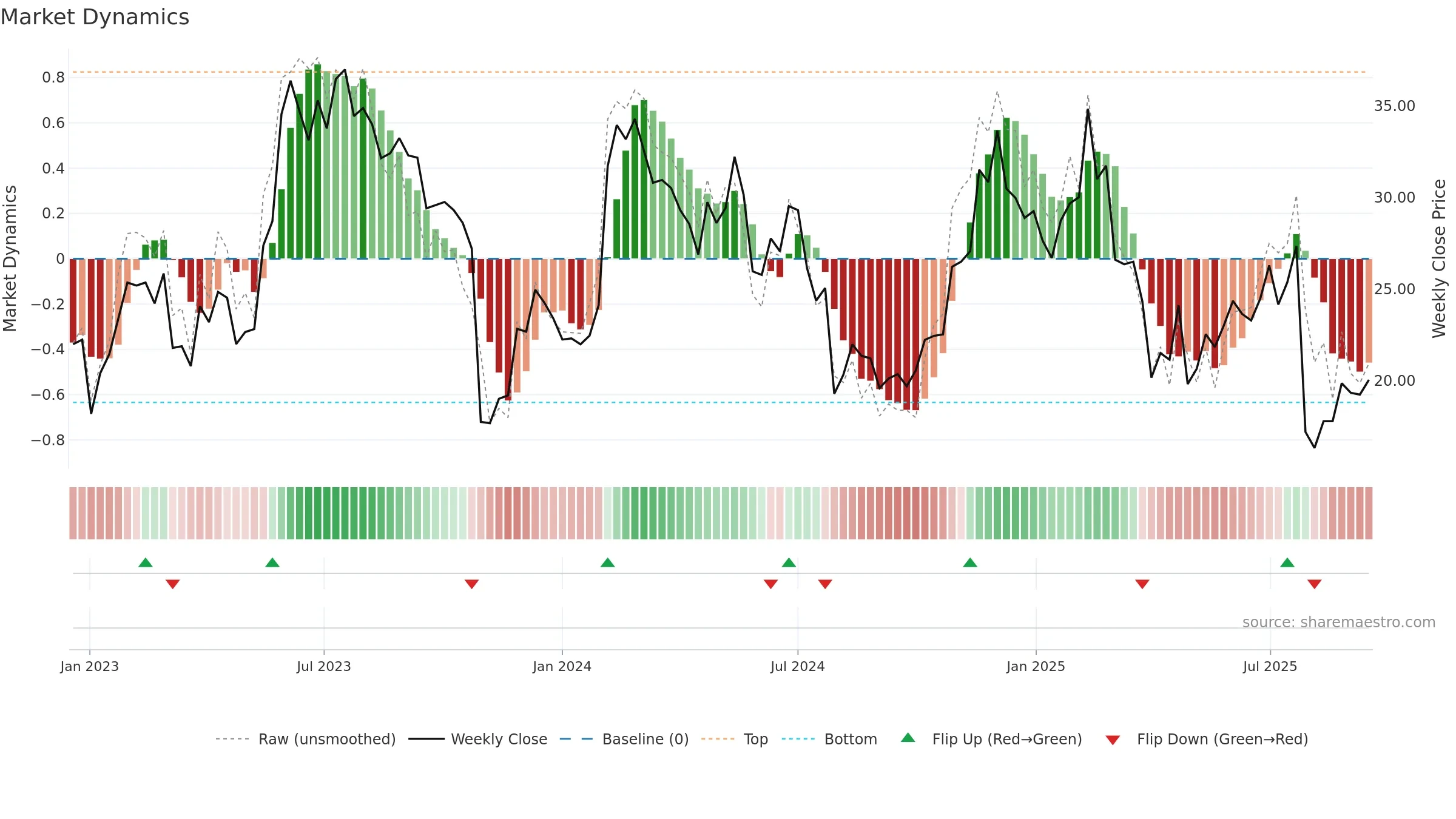 CFLT weekly Market Dynamics chart, closing 2025-09-15.