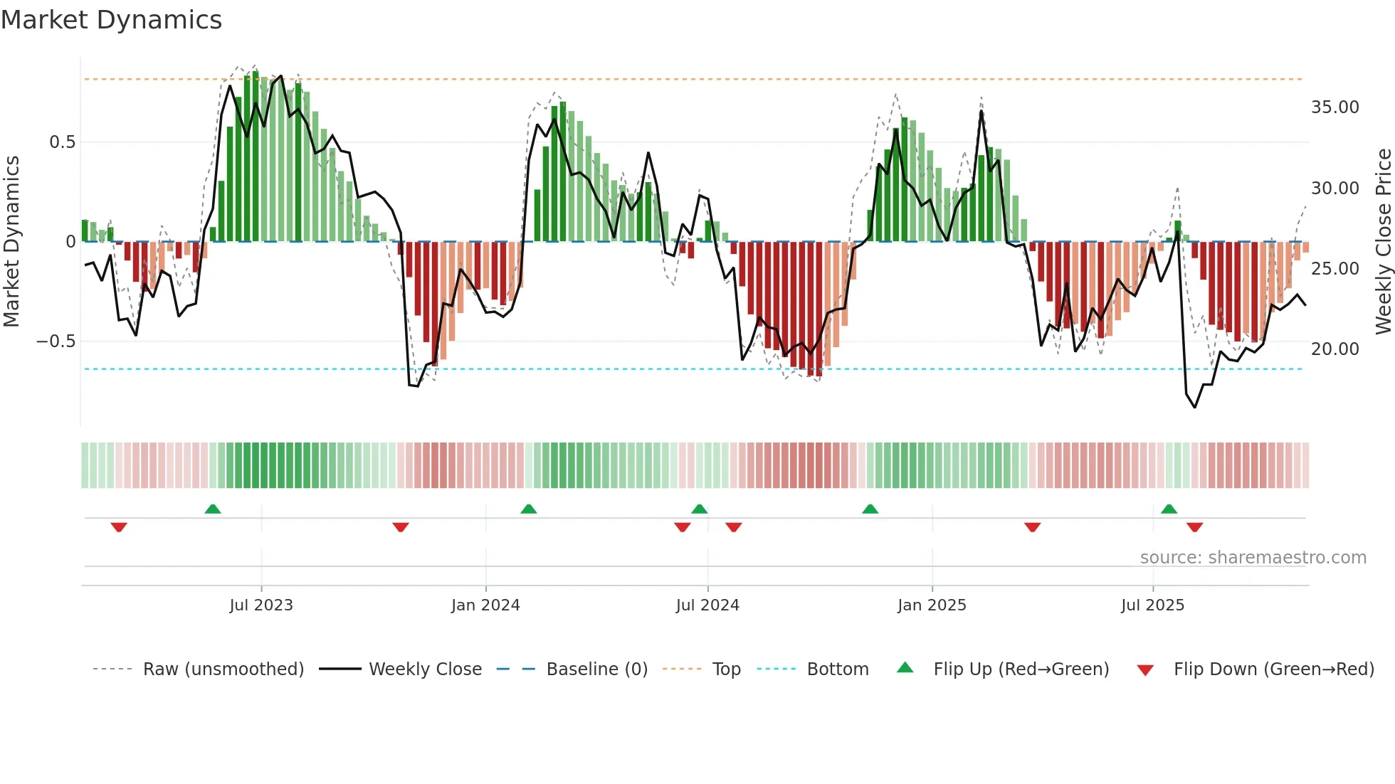 CFLT weekly Market Dynamics chart