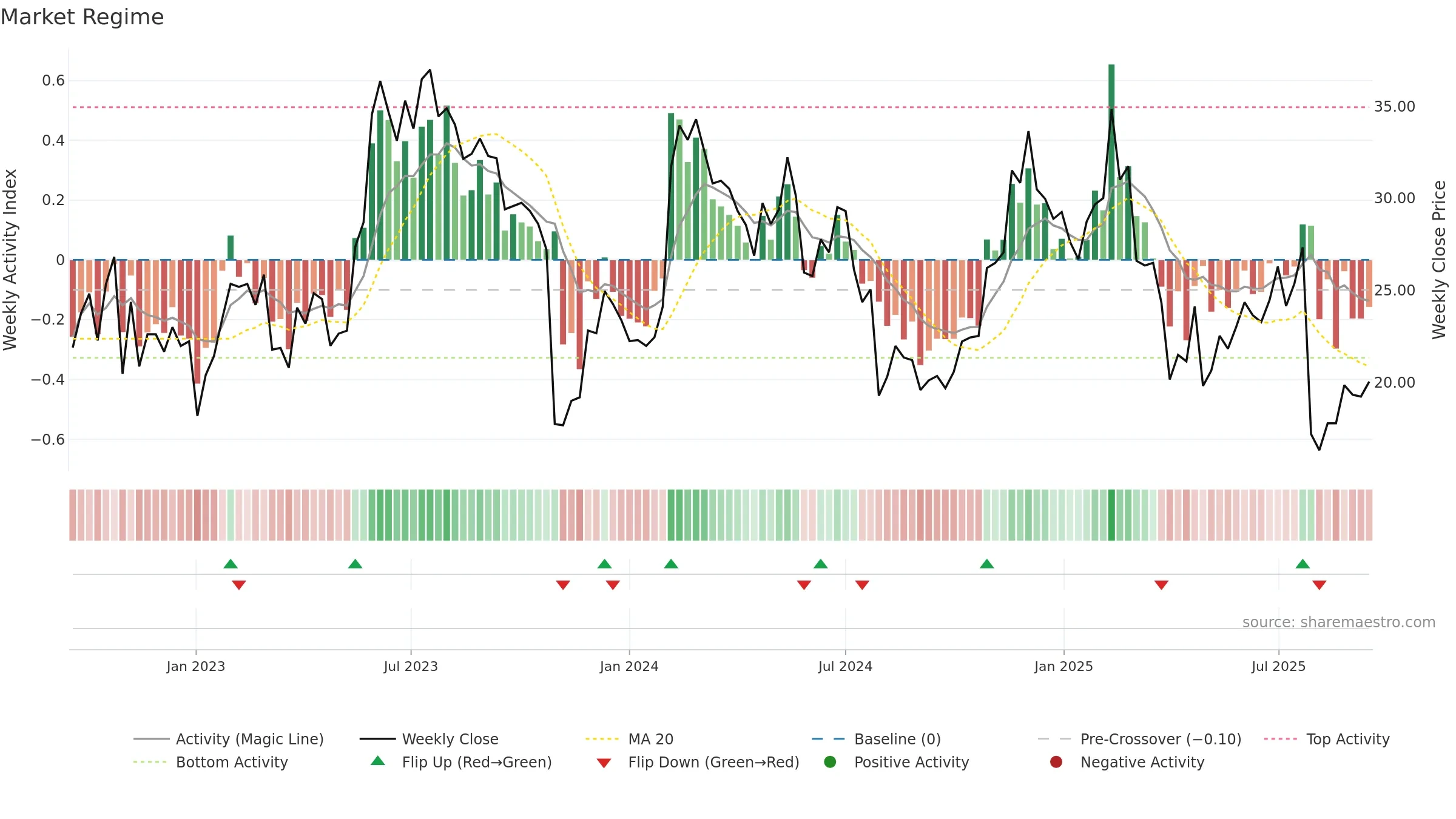 CFLT weekly Market Snapshot chart, closing 2025-09-15.