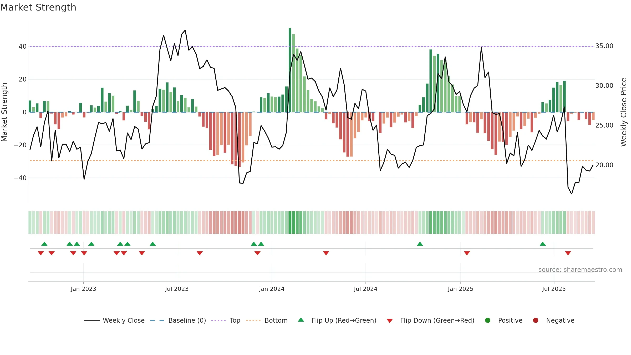 CFLT weekly Market Strength chart, closing 2025-09-15.