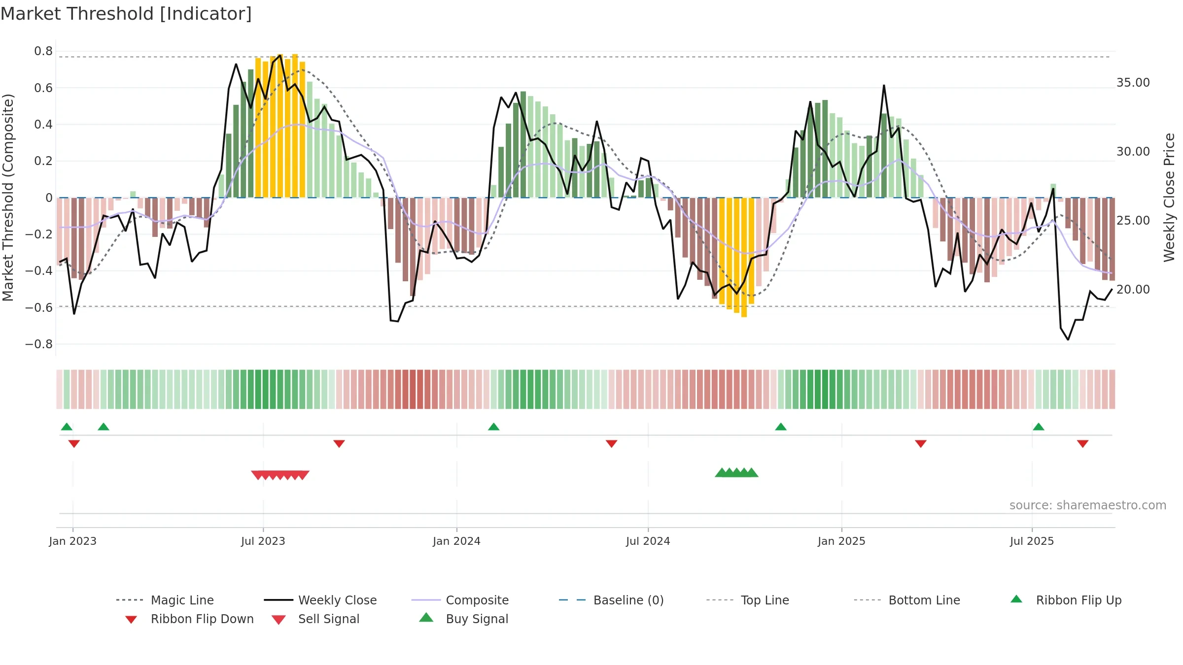 CFLT weekly Market Threshold chart, closing 2025-09-15.