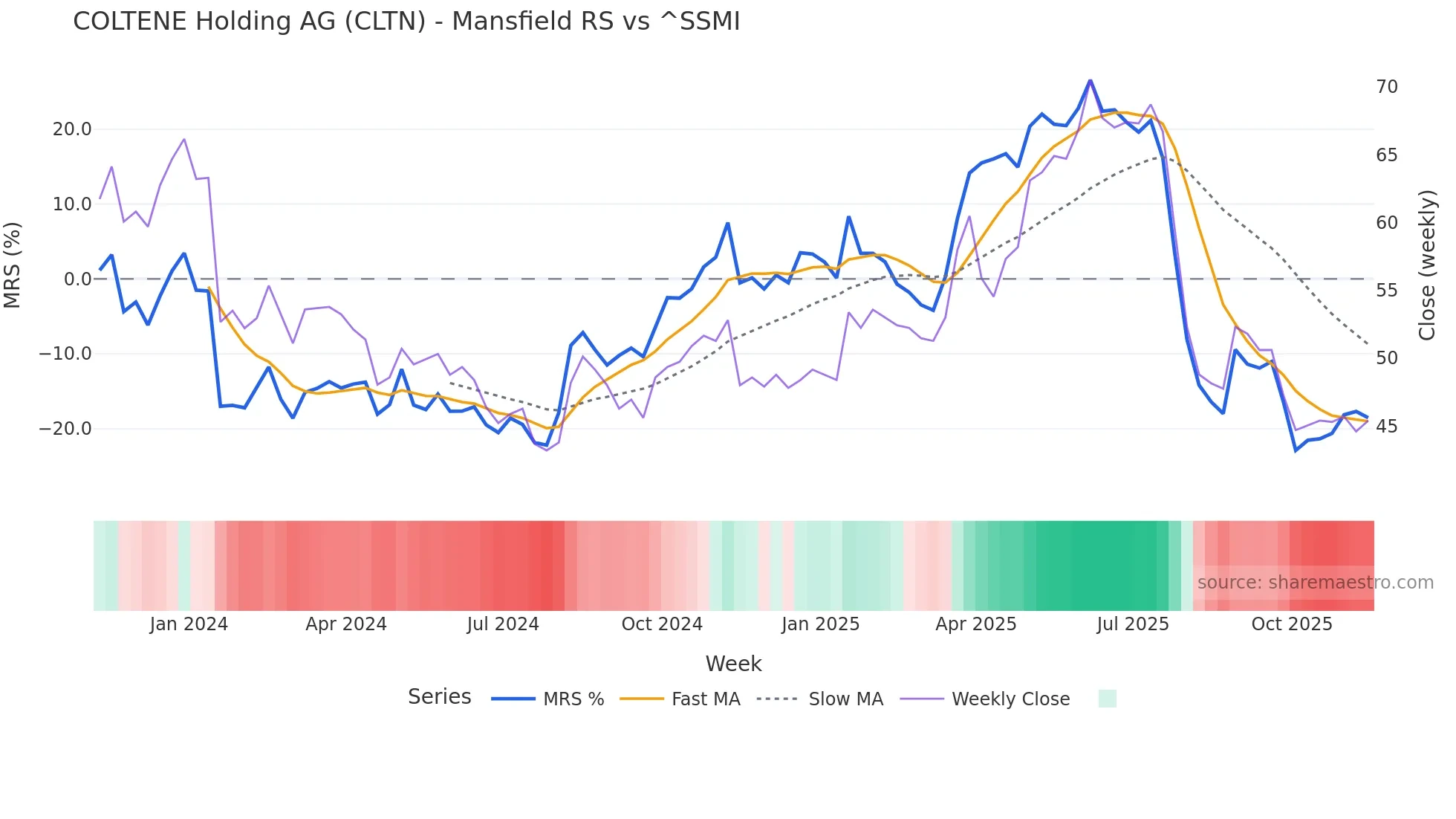 CLTN Mansfield Relative Strength chart