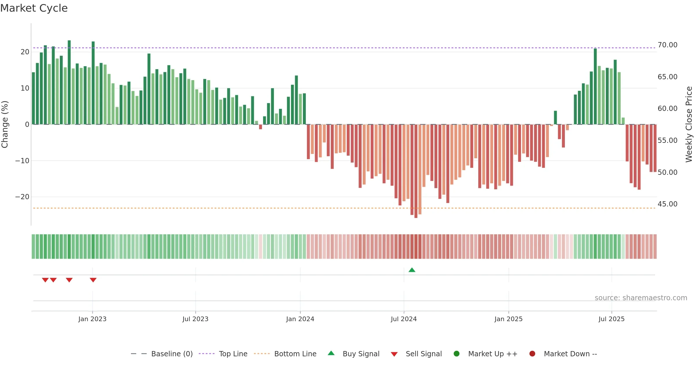 CLTN weekly Market Cycle chart, closing 2025-09-15.