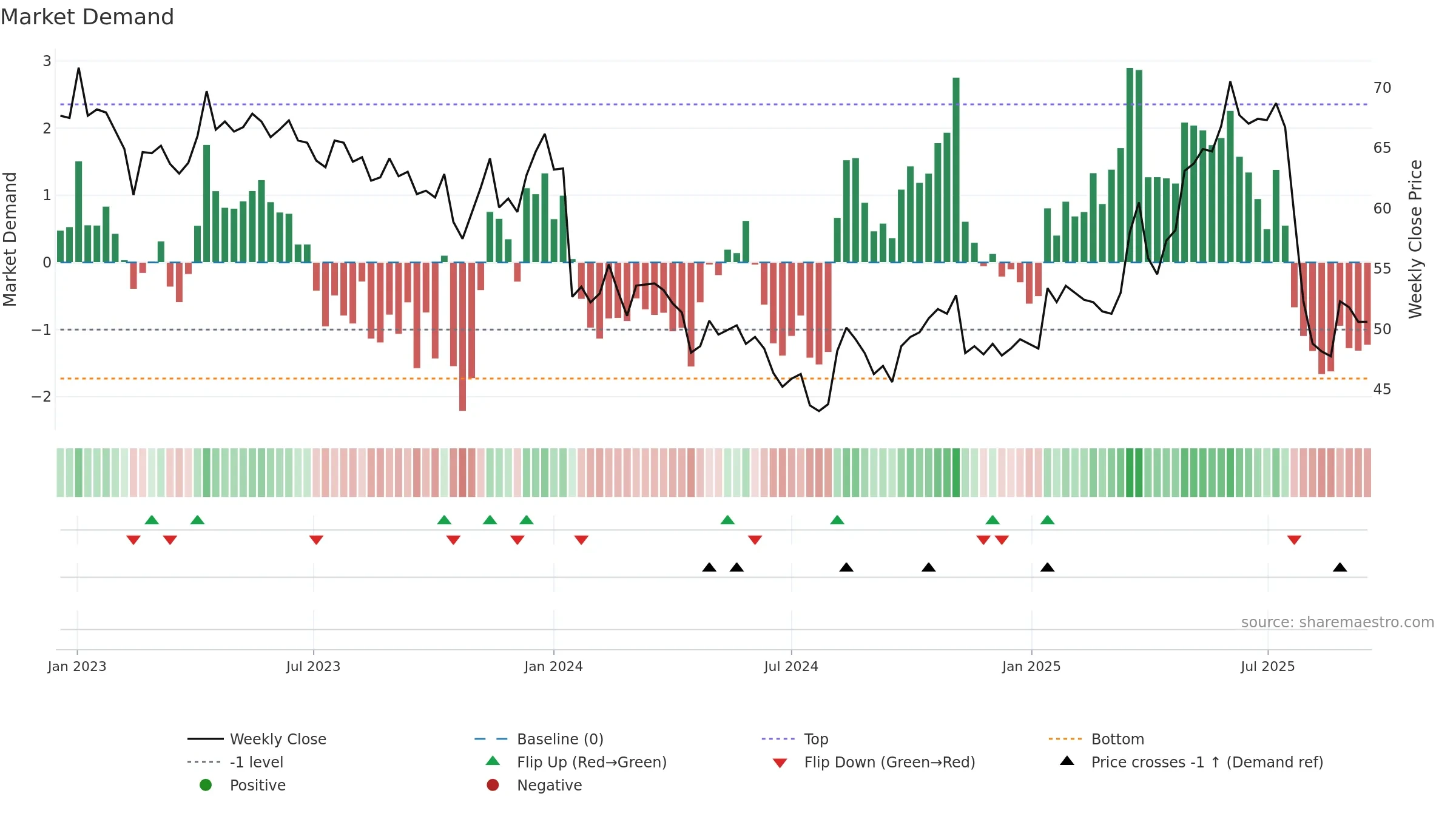 CLTN weekly Market Demand chart, closing 2025-09-15.