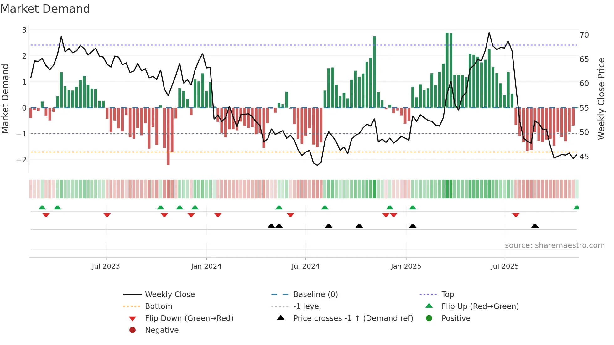 CLTN weekly Market Demand chart