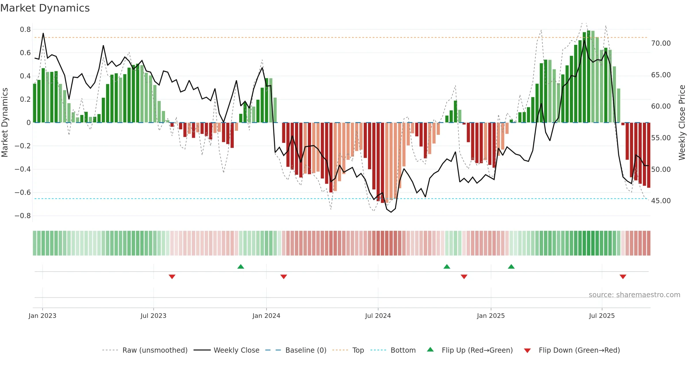 CLTN weekly Market Dynamics chart, closing 2025-09-15.