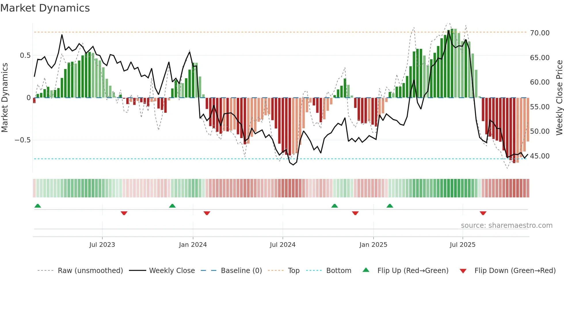 CLTN weekly Market Dynamics chart