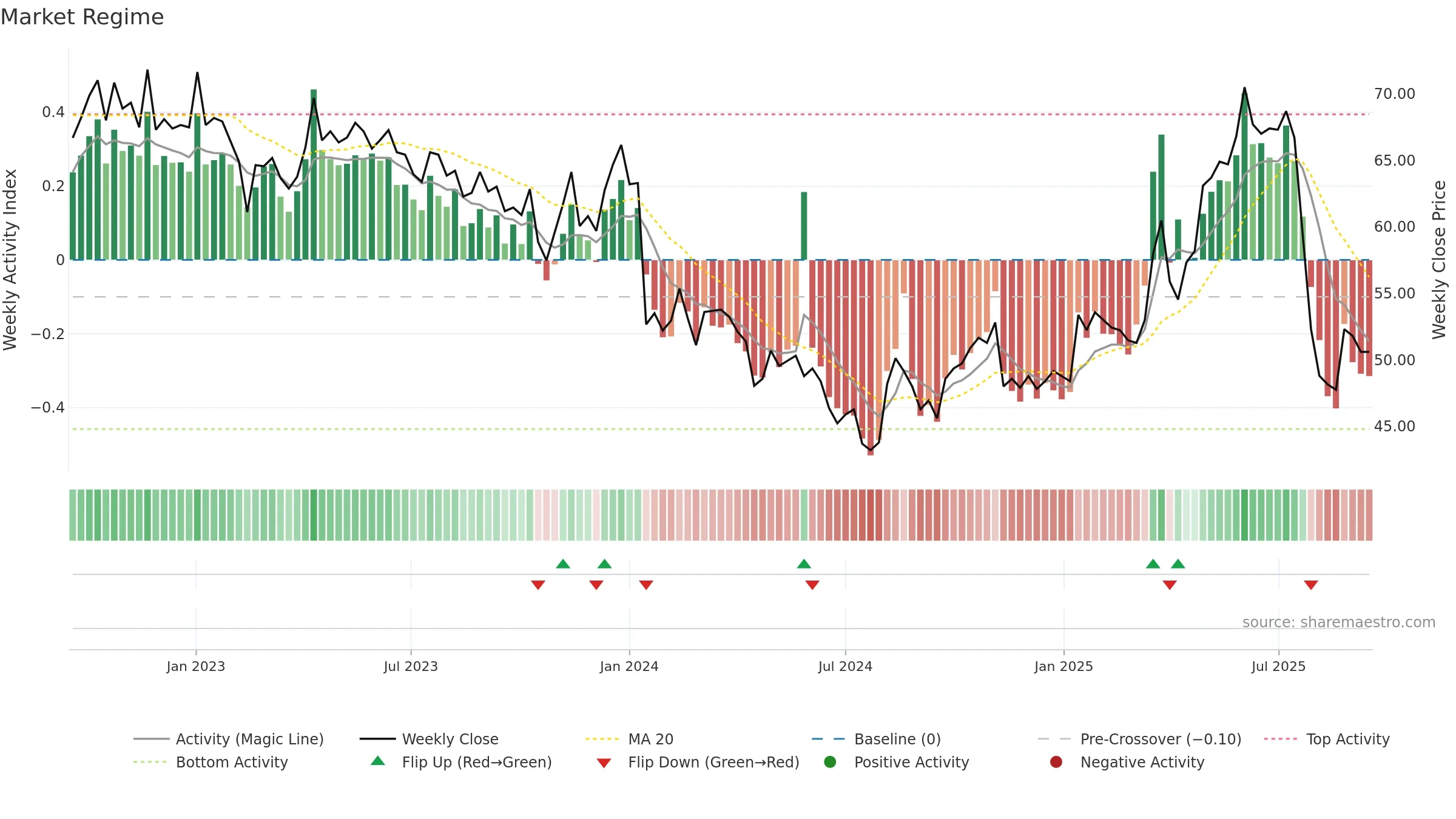 CLTN weekly Market Snapshot chart, closing 2025-09-15.