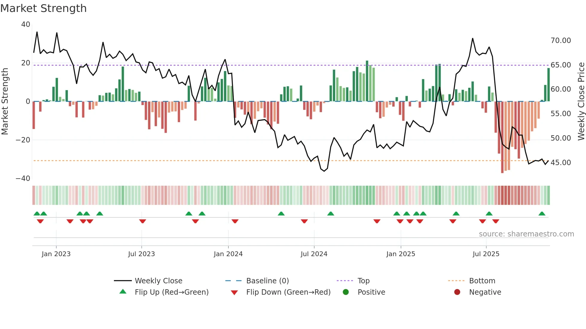 CLTN weekly Market Strength chart