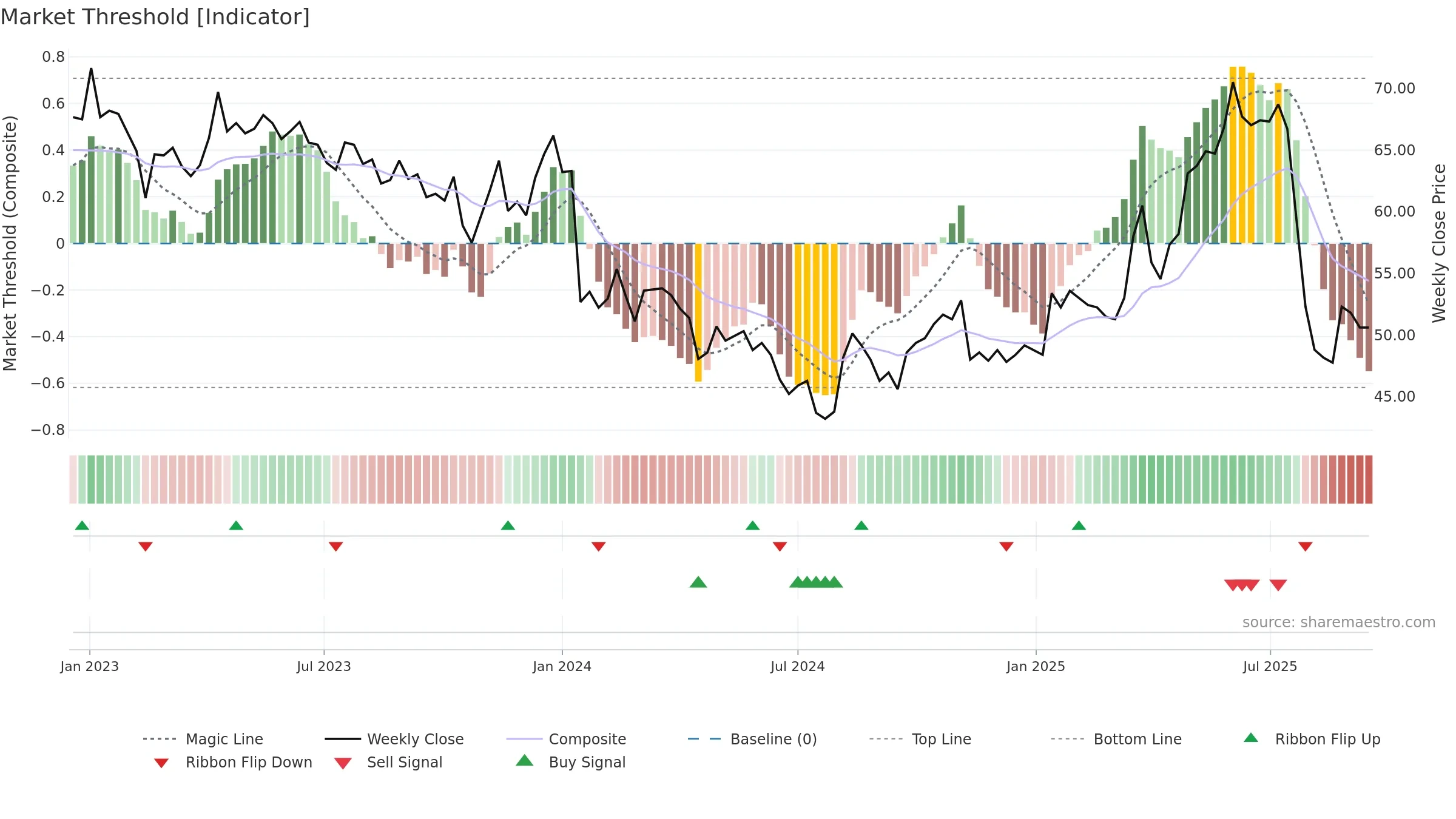 CLTN weekly Market Threshold chart, closing 2025-09-15.