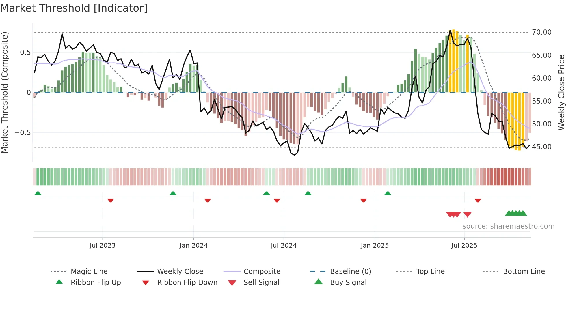 CLTN weekly Market Threshold chart