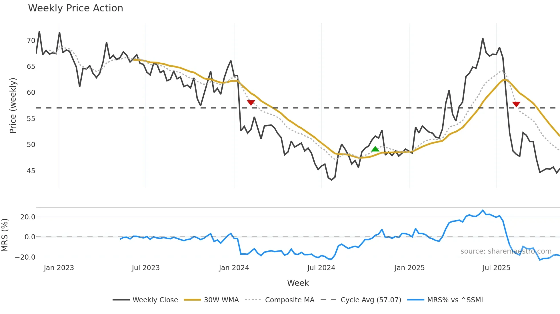 CLTN weekly Price Action chart, closing 2025-11-10