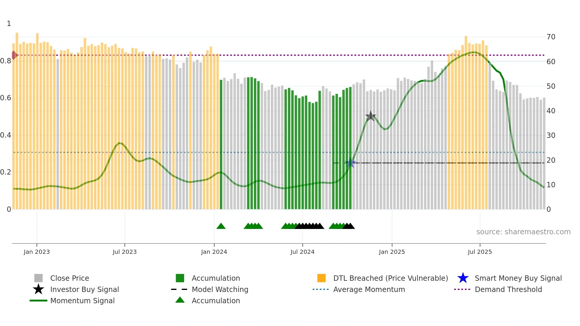 CLTN weekly Smart Money chart