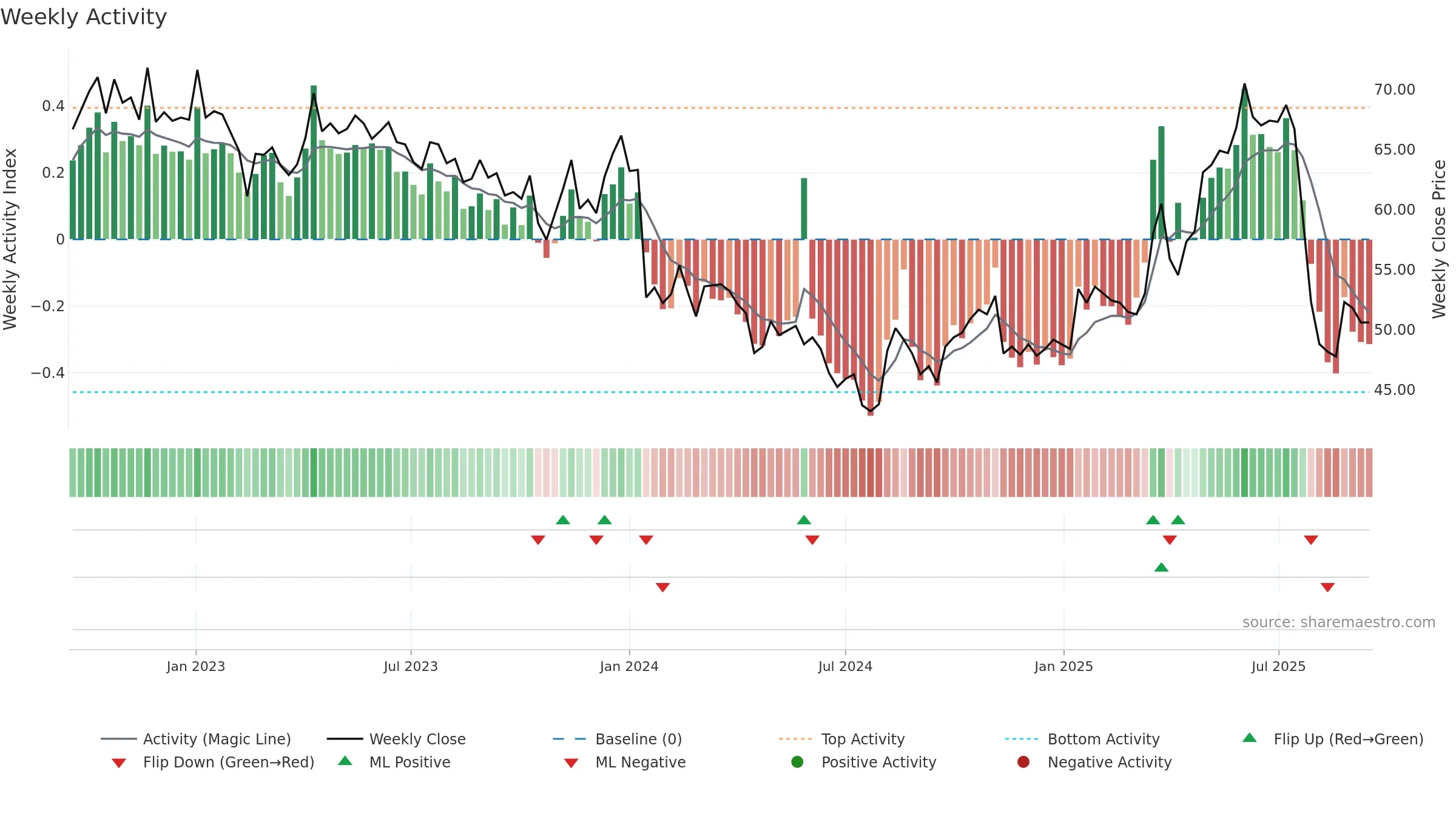 CLTN weekly Activity chart, closing 2025-09-15.