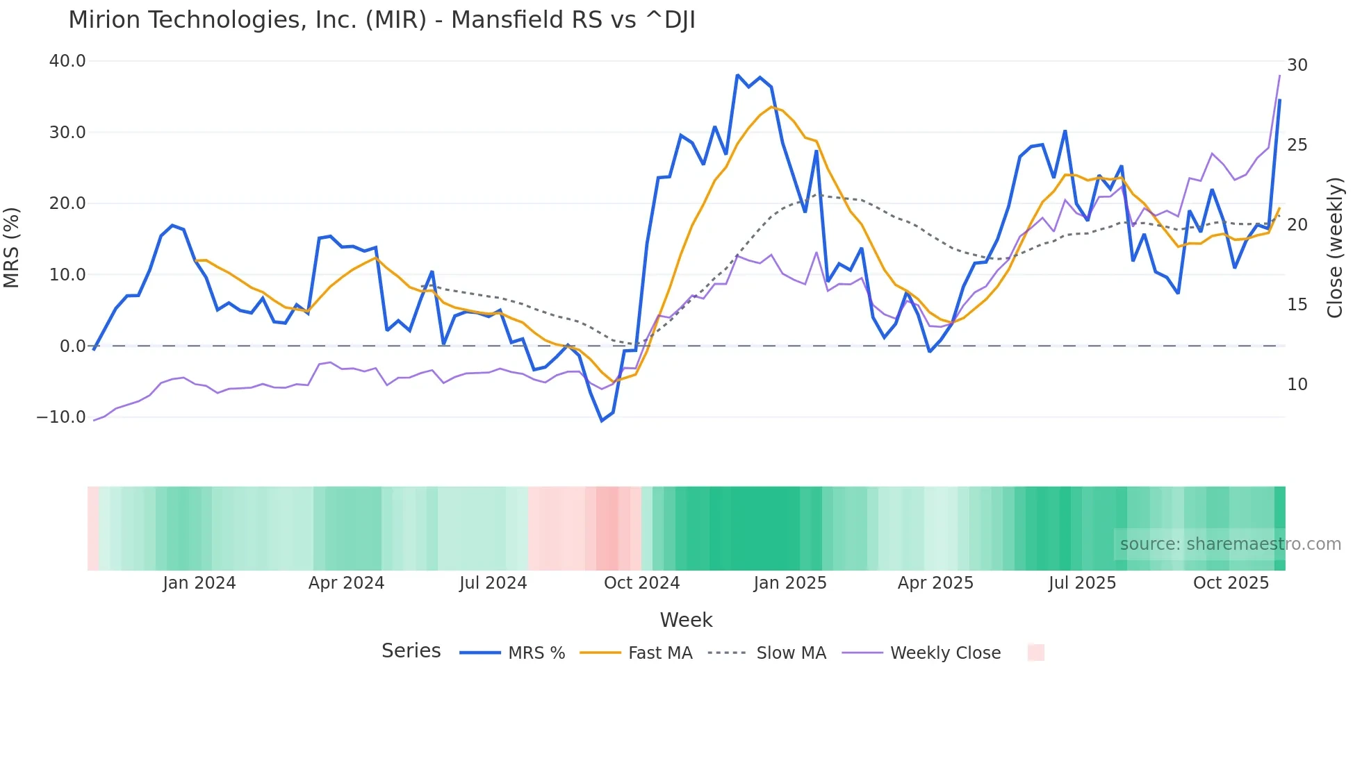 MIR Mansfield Relative Strength chart