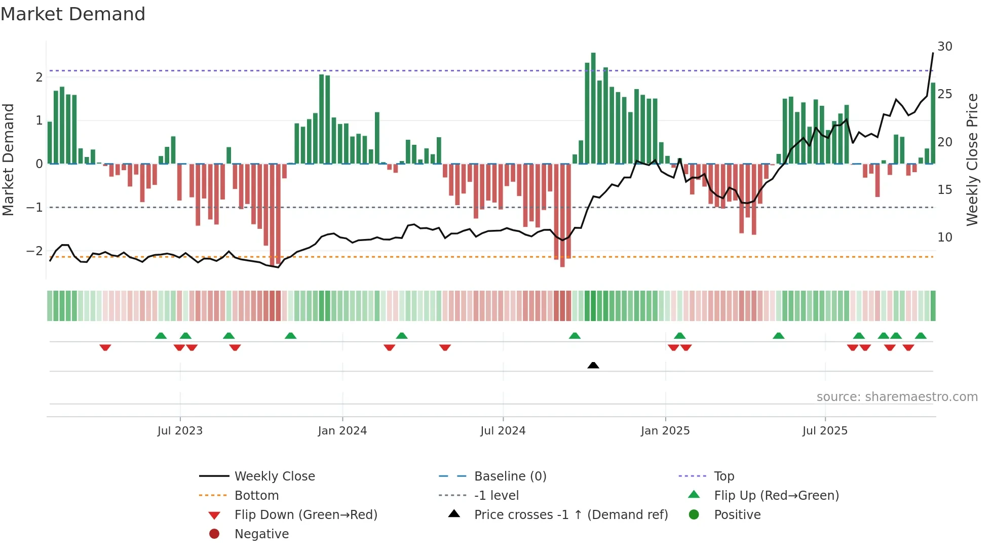 MIR weekly Market Demand chart