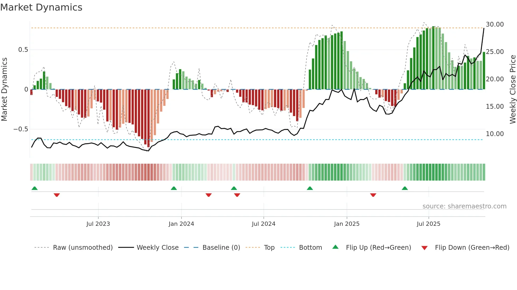 MIR weekly Market Dynamics chart