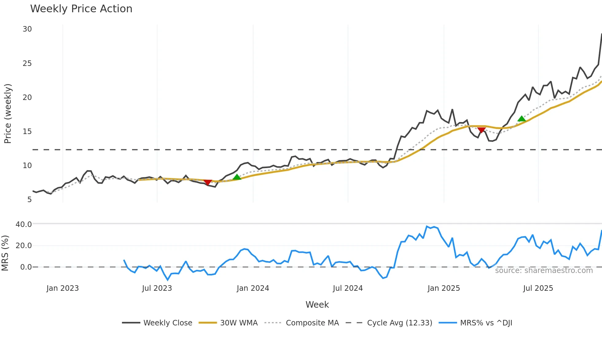 MIR weekly Price Action chart, closing 2025-10-31
