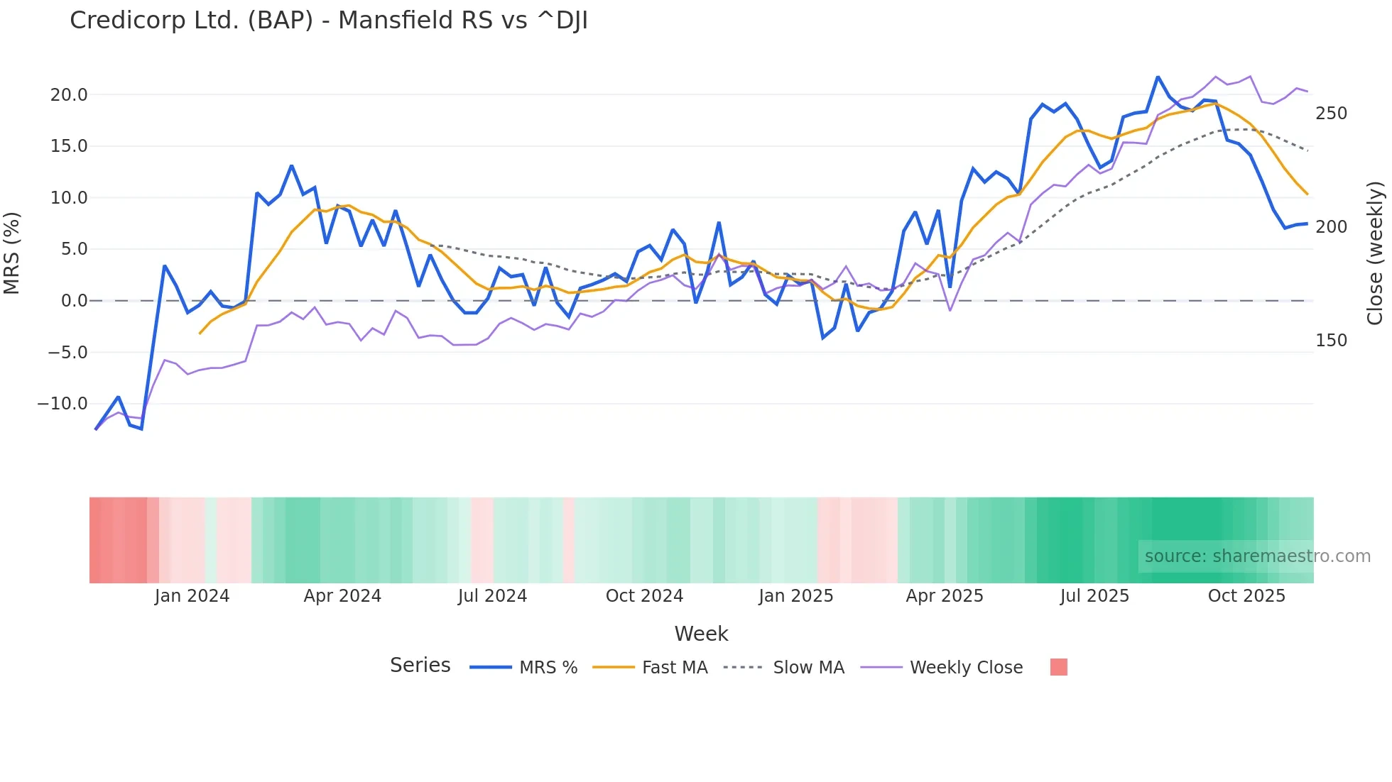 BAP Mansfield Relative Strength chart