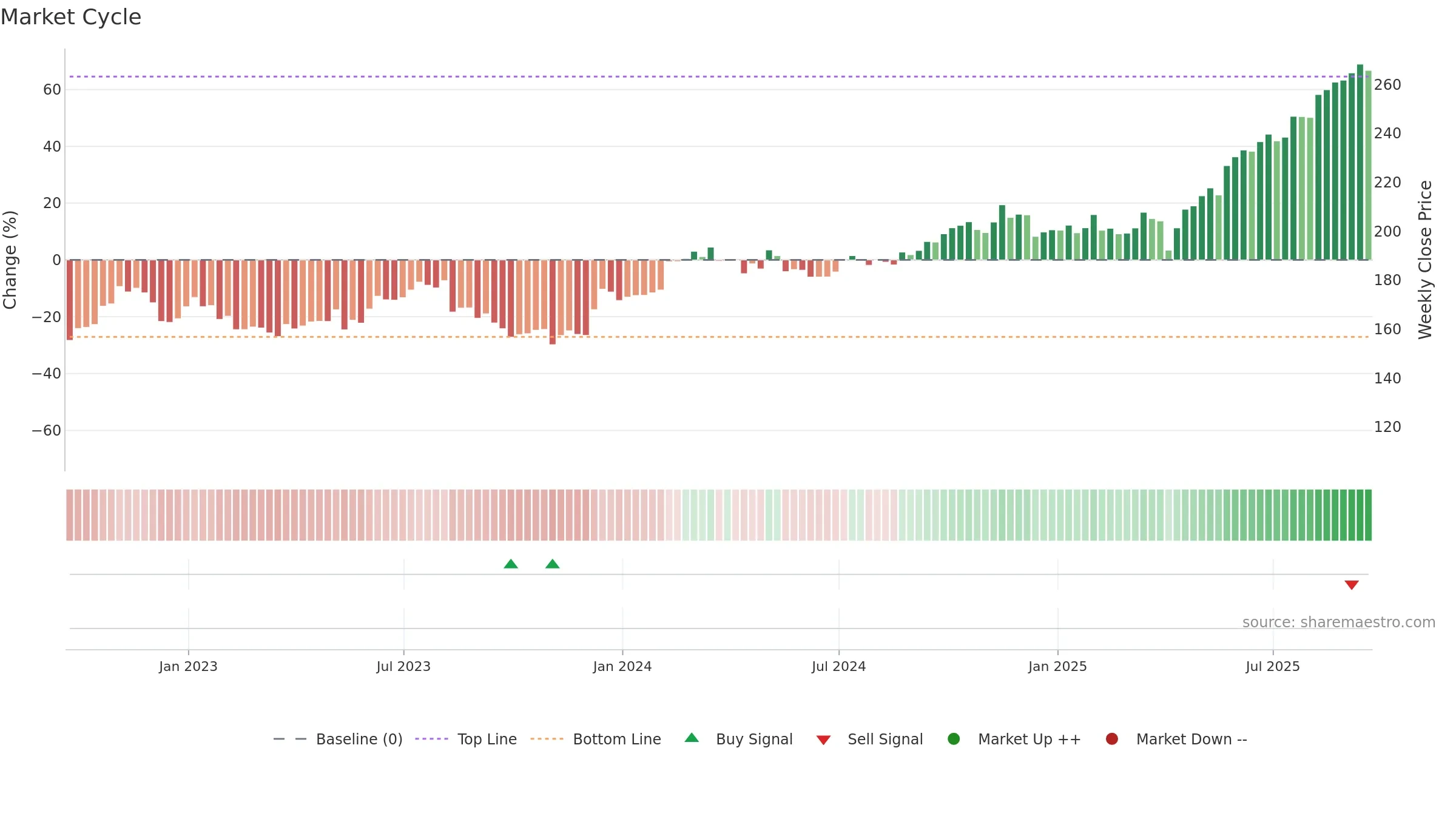 BAP weekly Market Cycle chart, closing 2025-09-19.