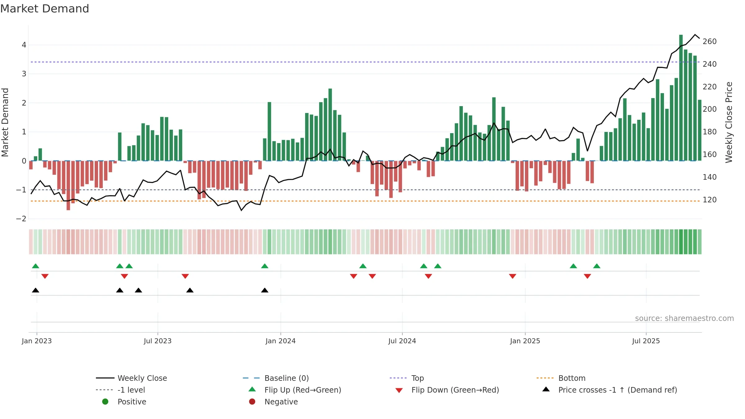 BAP weekly Market Demand chart, closing 2025-09-19.