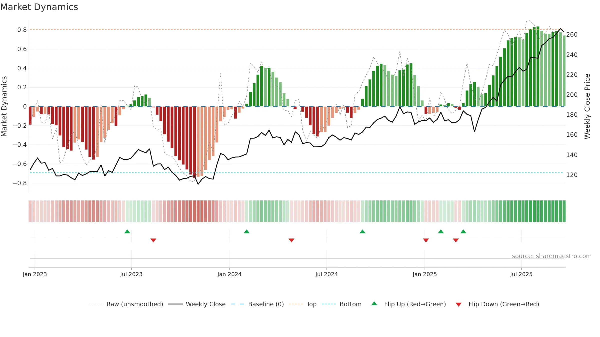 BAP weekly Market Dynamics chart, closing 2025-09-19.