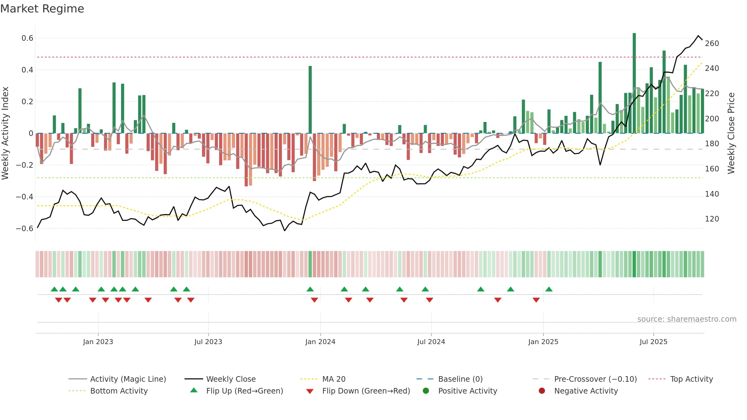 BAP weekly Market Snapshot chart, closing 2025-09-19.
