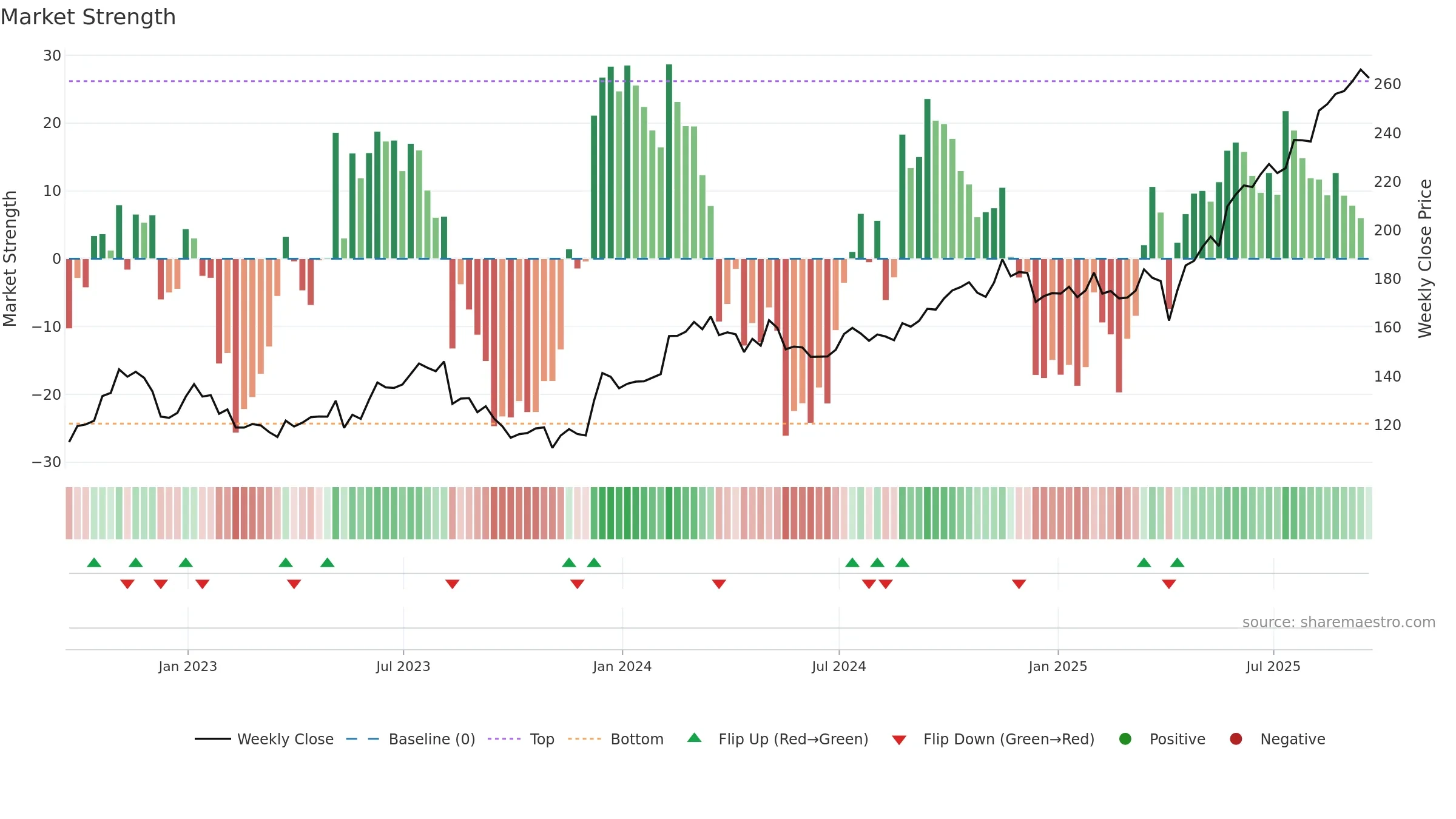 BAP weekly Market Strength chart, closing 2025-09-19.
