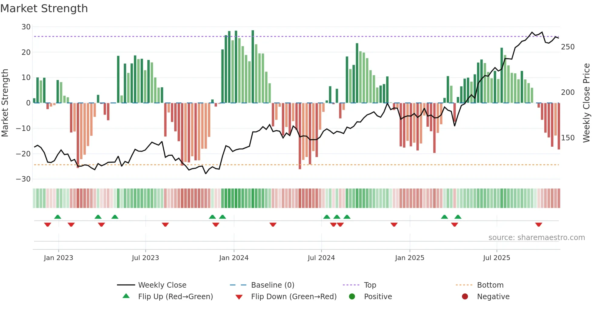 BAP weekly Market Strength chart
