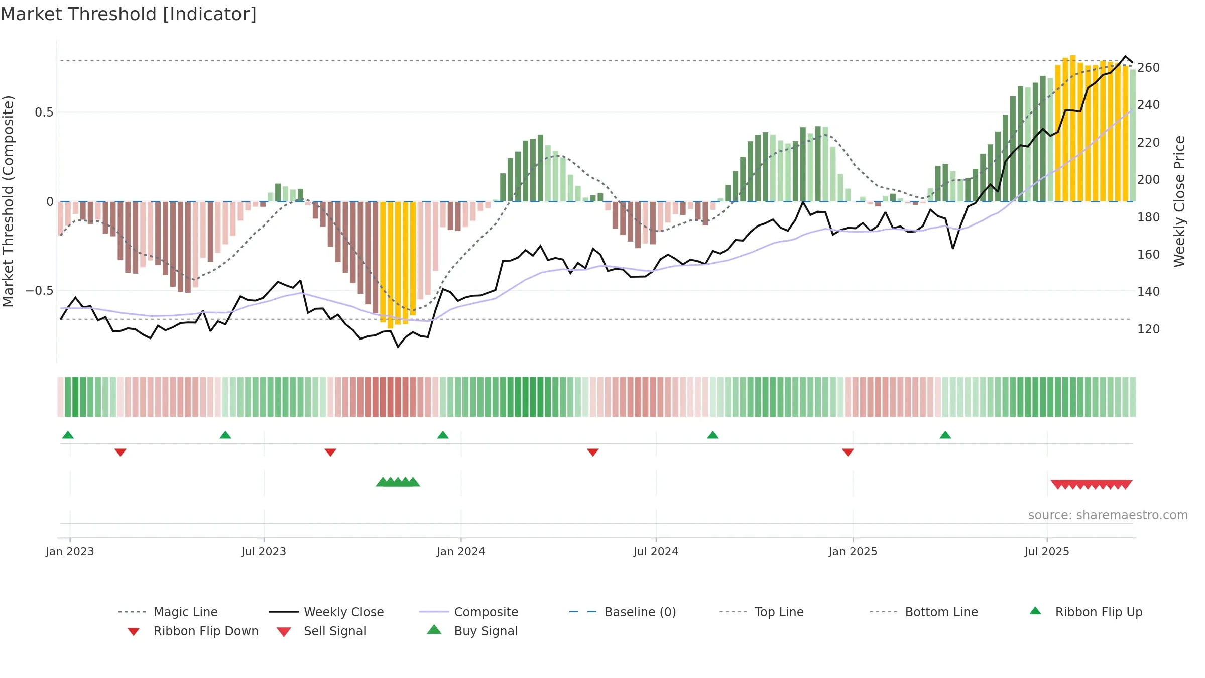 BAP weekly Market Threshold chart, closing 2025-09-19.