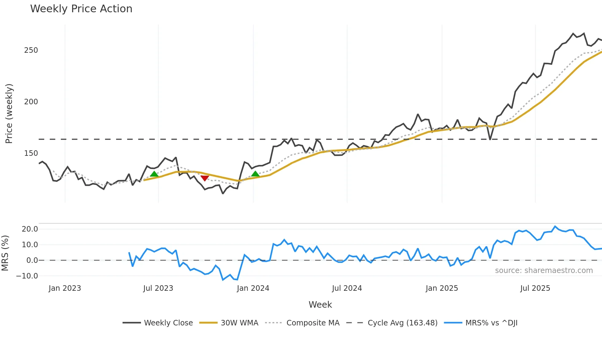 BAP weekly Price Action chart, closing 2025-11-07