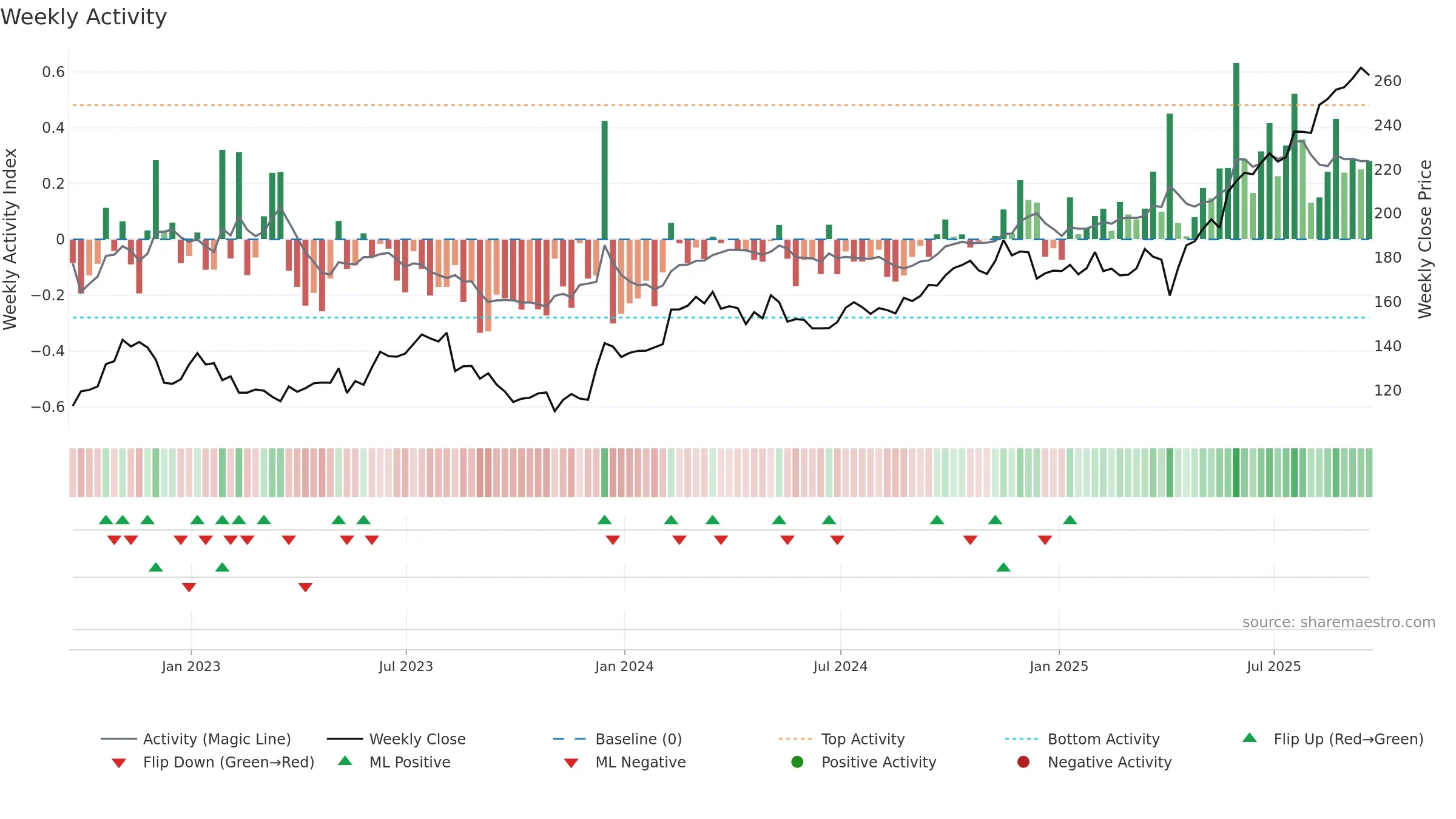 BAP weekly Activity chart, closing 2025-09-19.