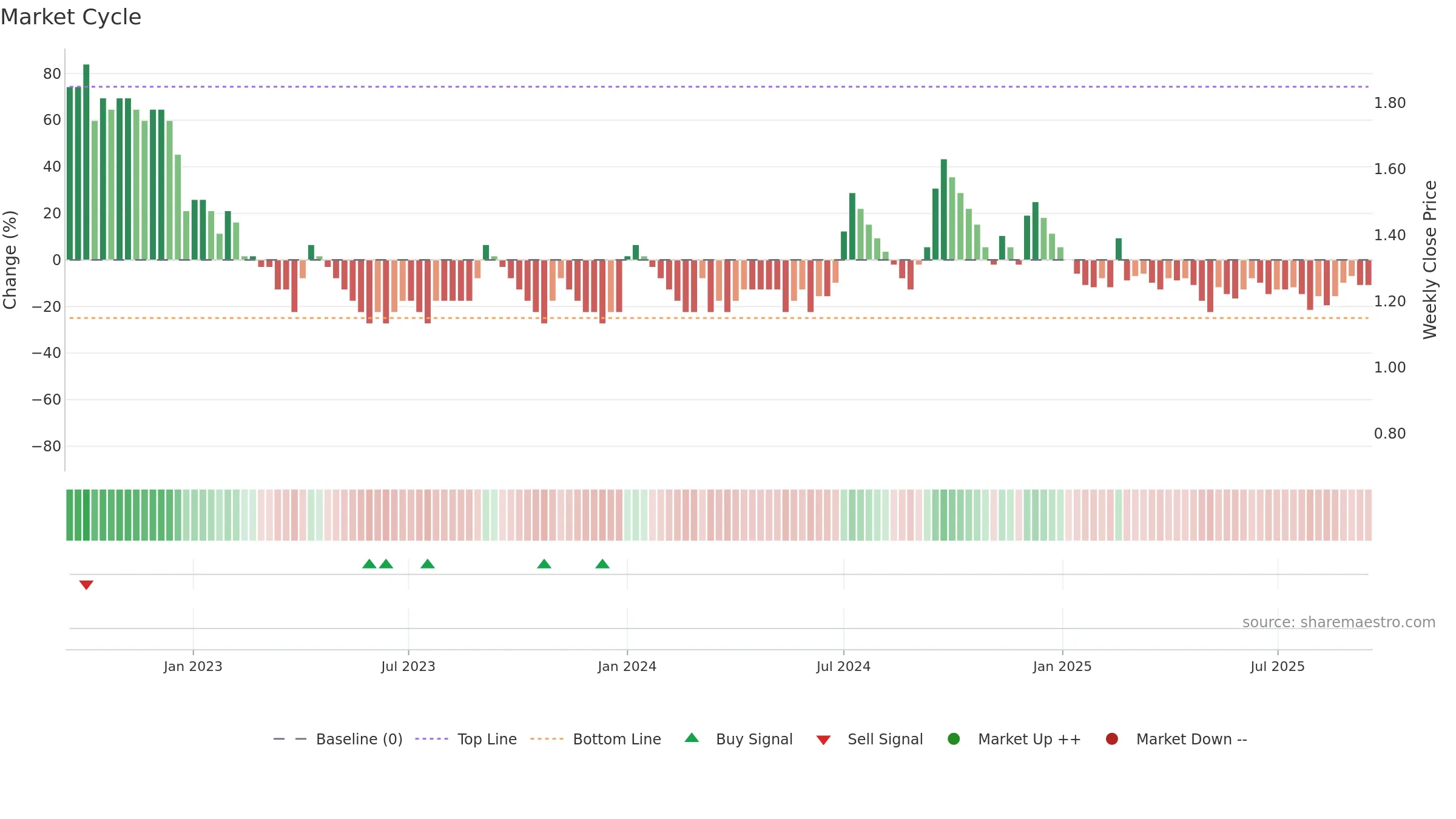 GOENKA weekly Market Cycle chart, closing 2025-09-15.