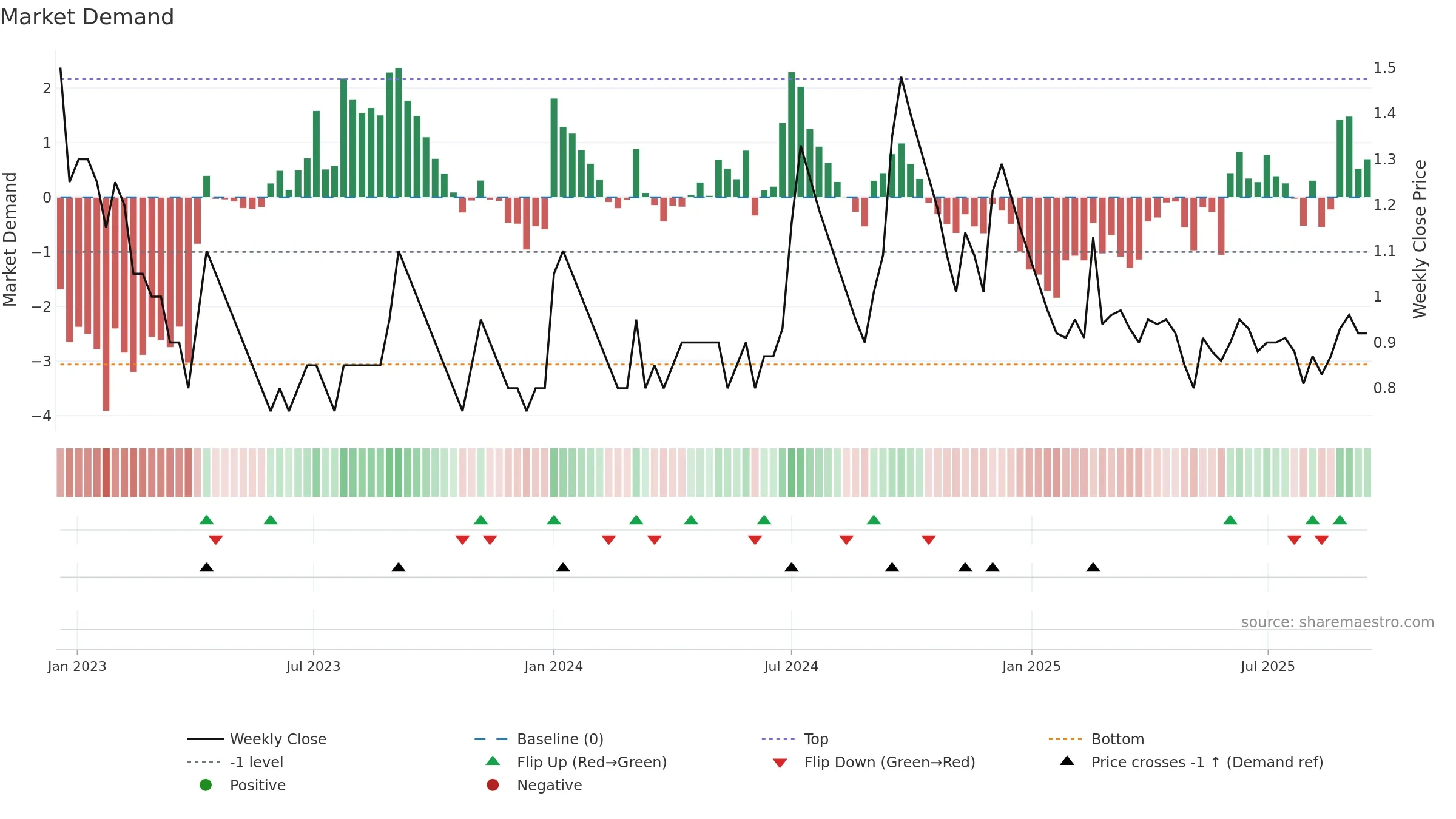 GOENKA weekly Market Demand chart, closing 2025-09-15.
