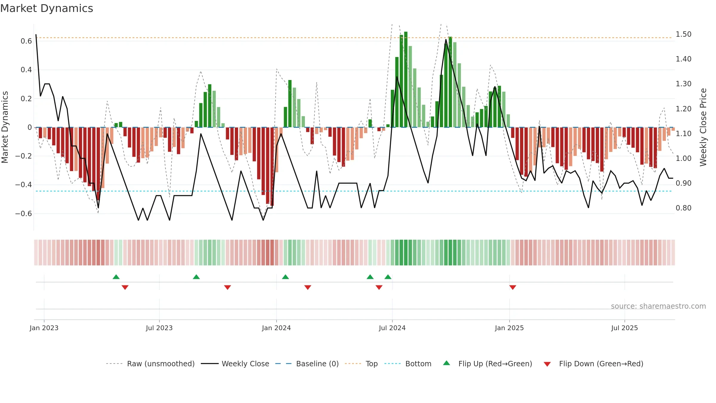 GOENKA weekly Market Dynamics chart, closing 2025-09-15.