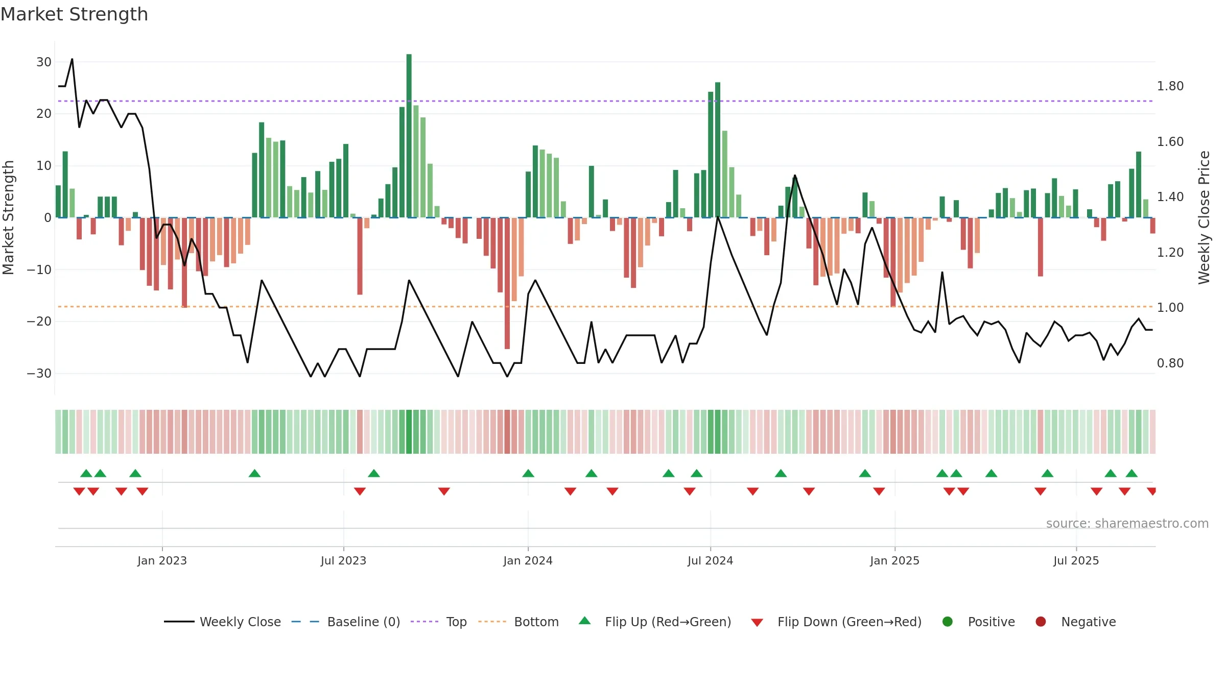 GOENKA weekly Market Strength chart, closing 2025-09-15.