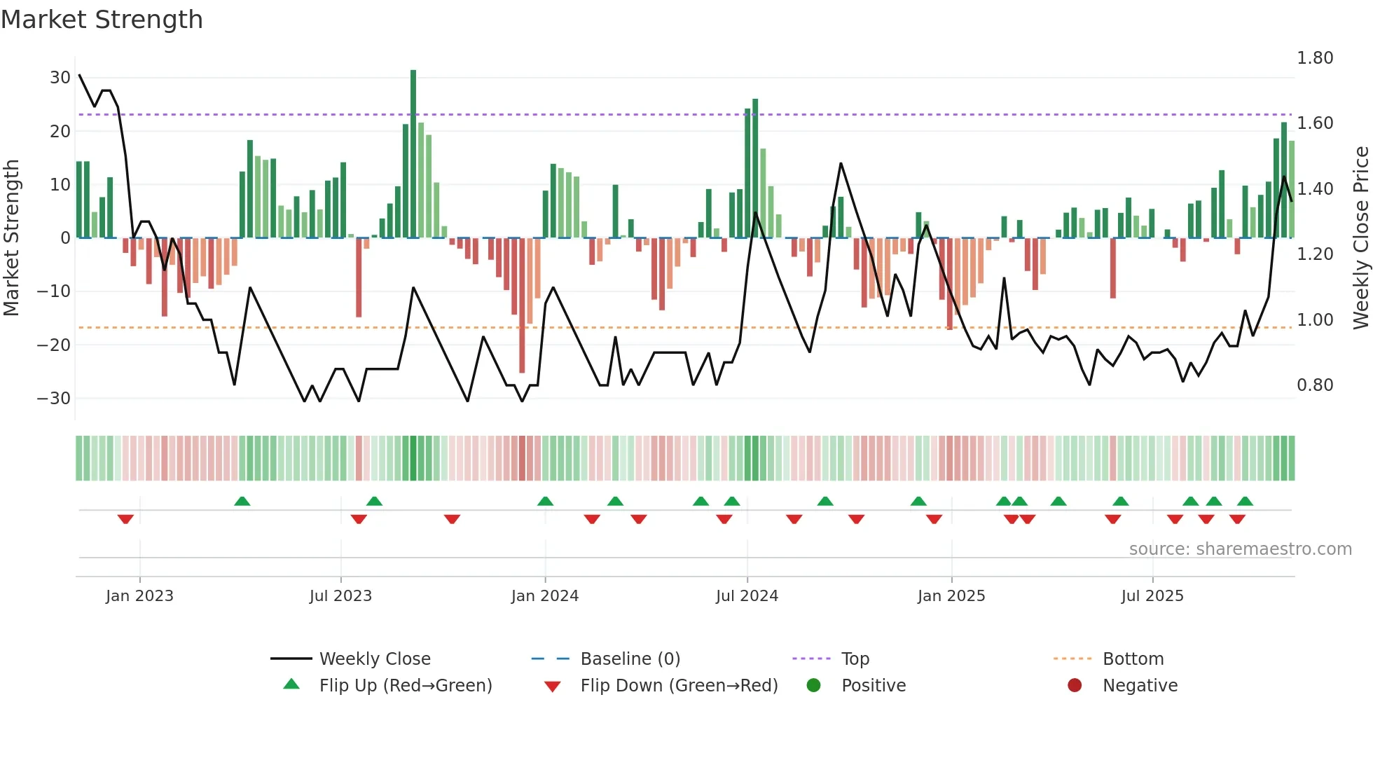 GOENKA weekly Market Strength chart