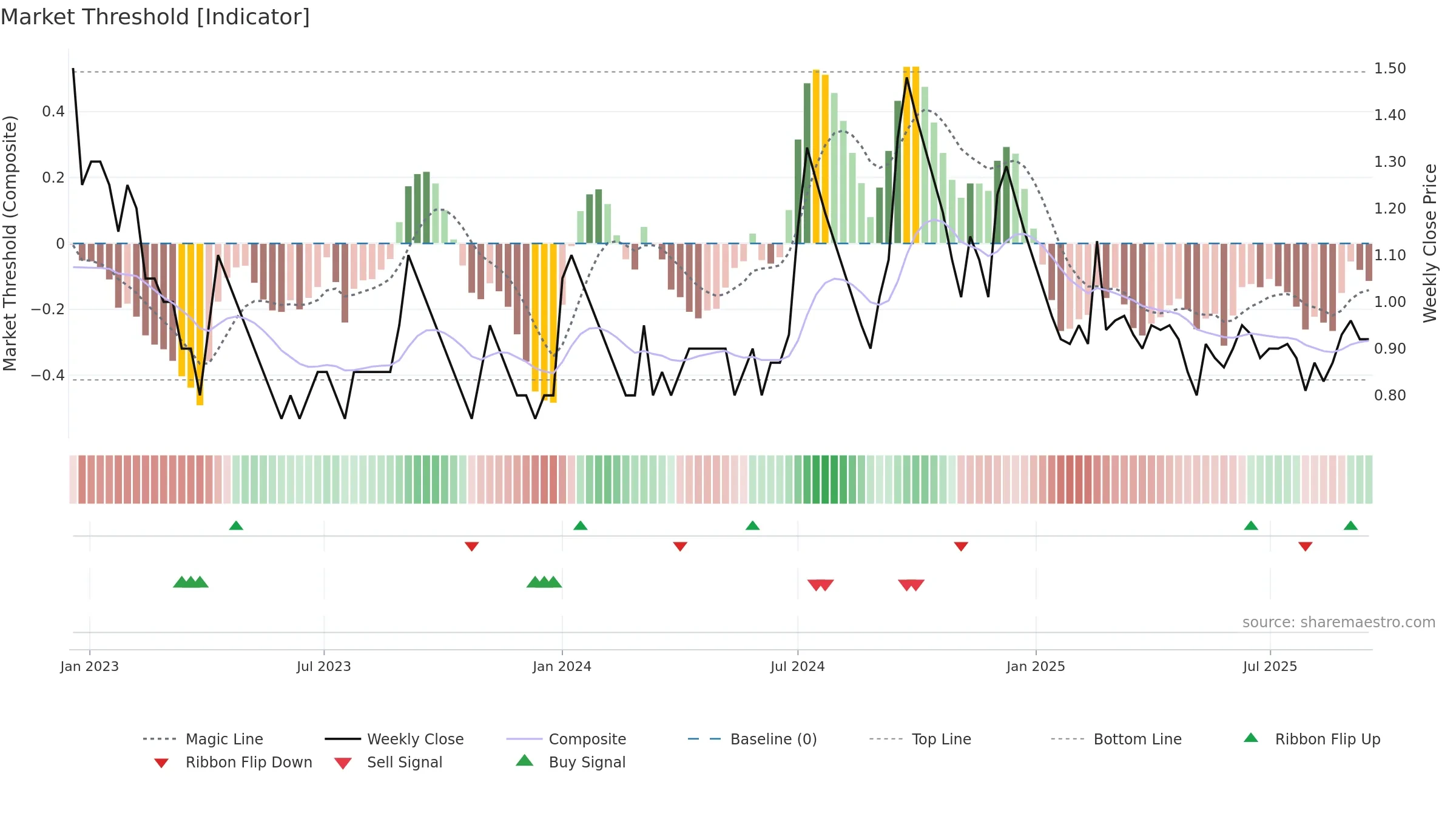 GOENKA weekly Market Threshold chart, closing 2025-09-15.
