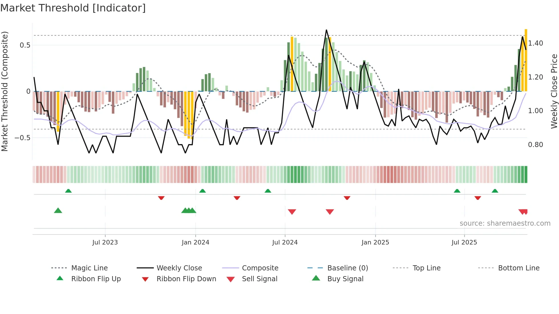 GOENKA weekly Market Threshold chart