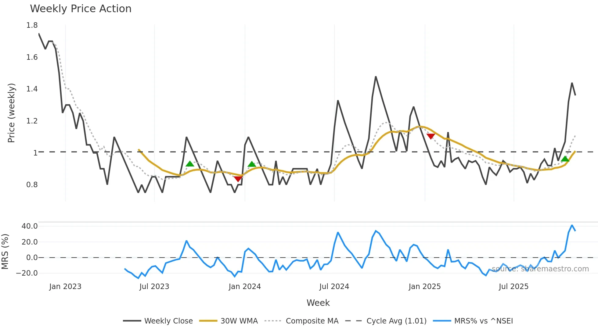 GOENKA weekly Price Action chart, closing 2025-11-03