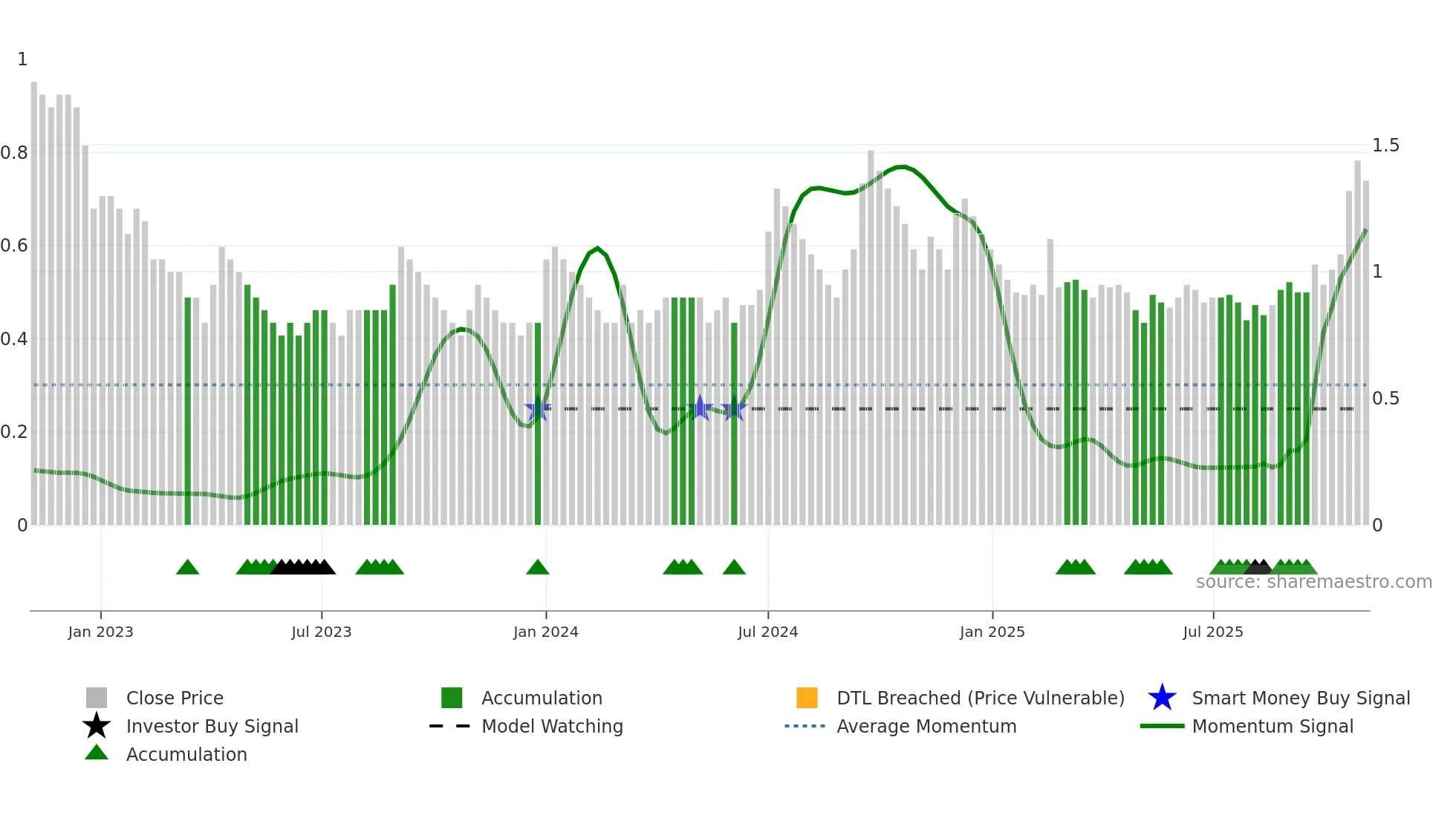 GOENKA weekly Smart Money chart