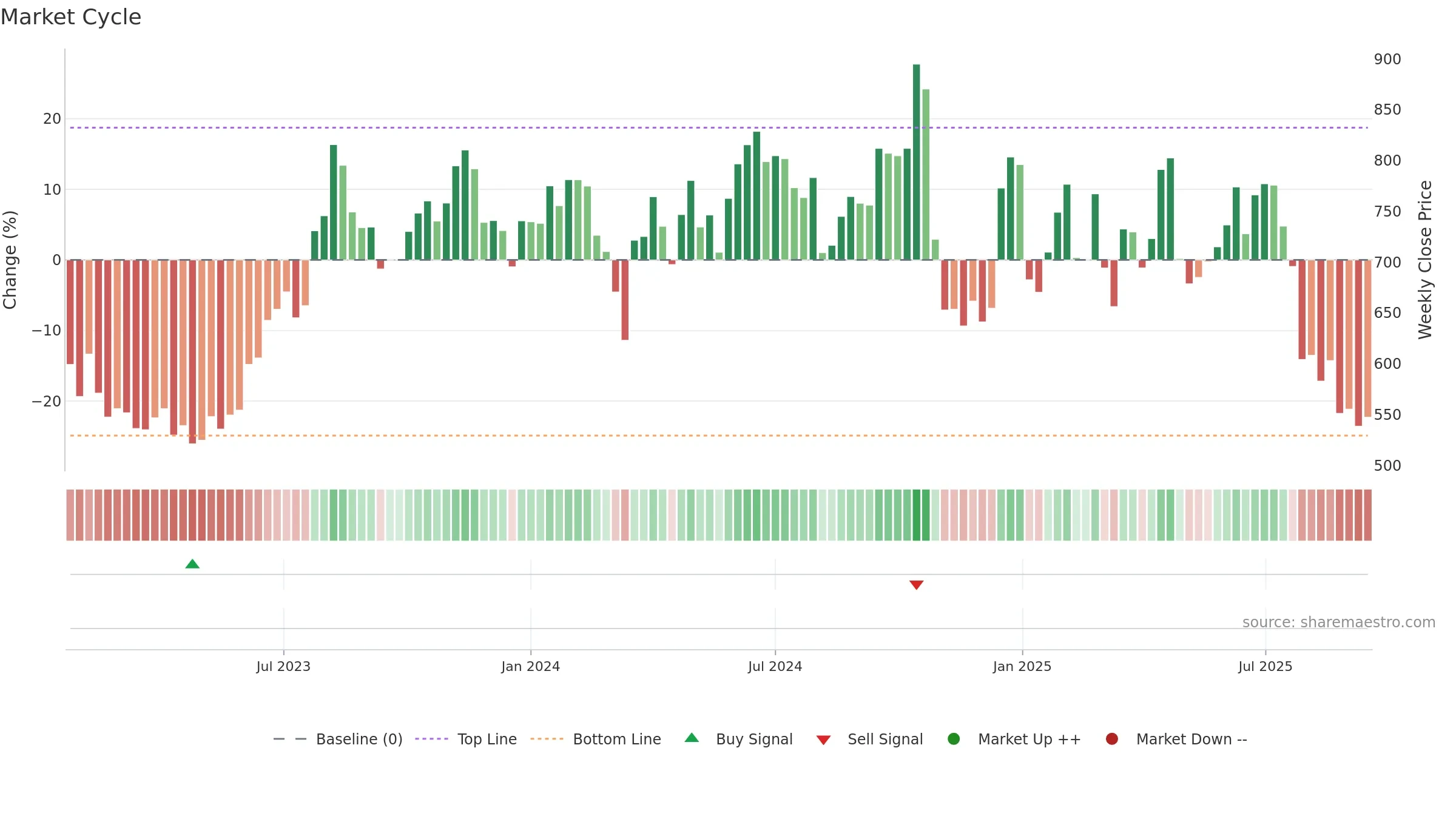 FIVESTAR weekly Market Cycle chart, closing 2025-09-15.