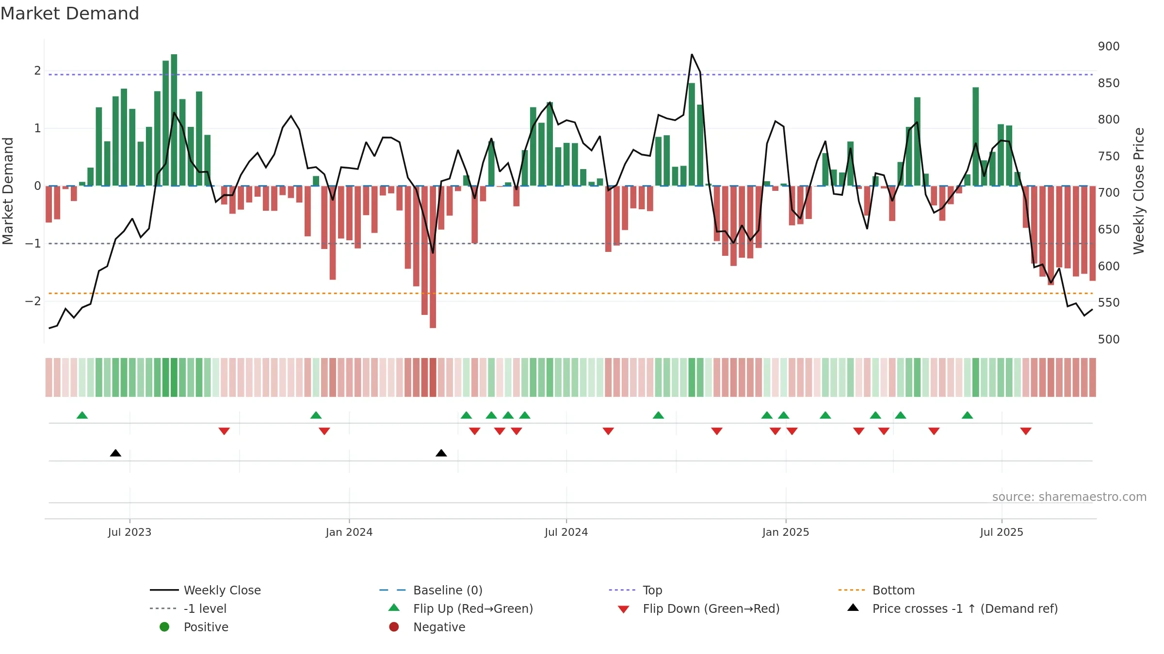 FIVESTAR weekly Market Demand chart, closing 2025-09-15.
