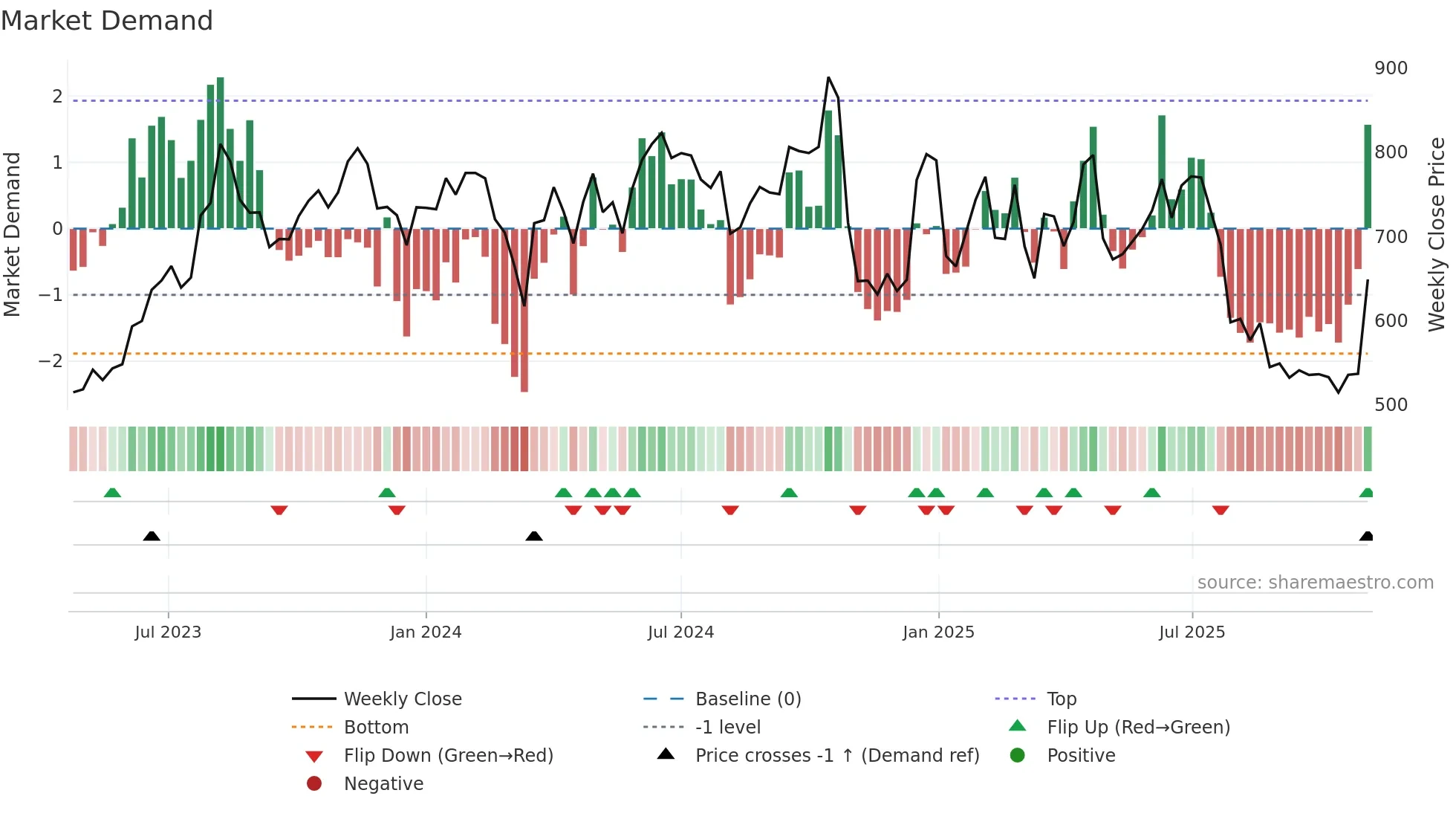 FIVESTAR weekly Market Demand chart