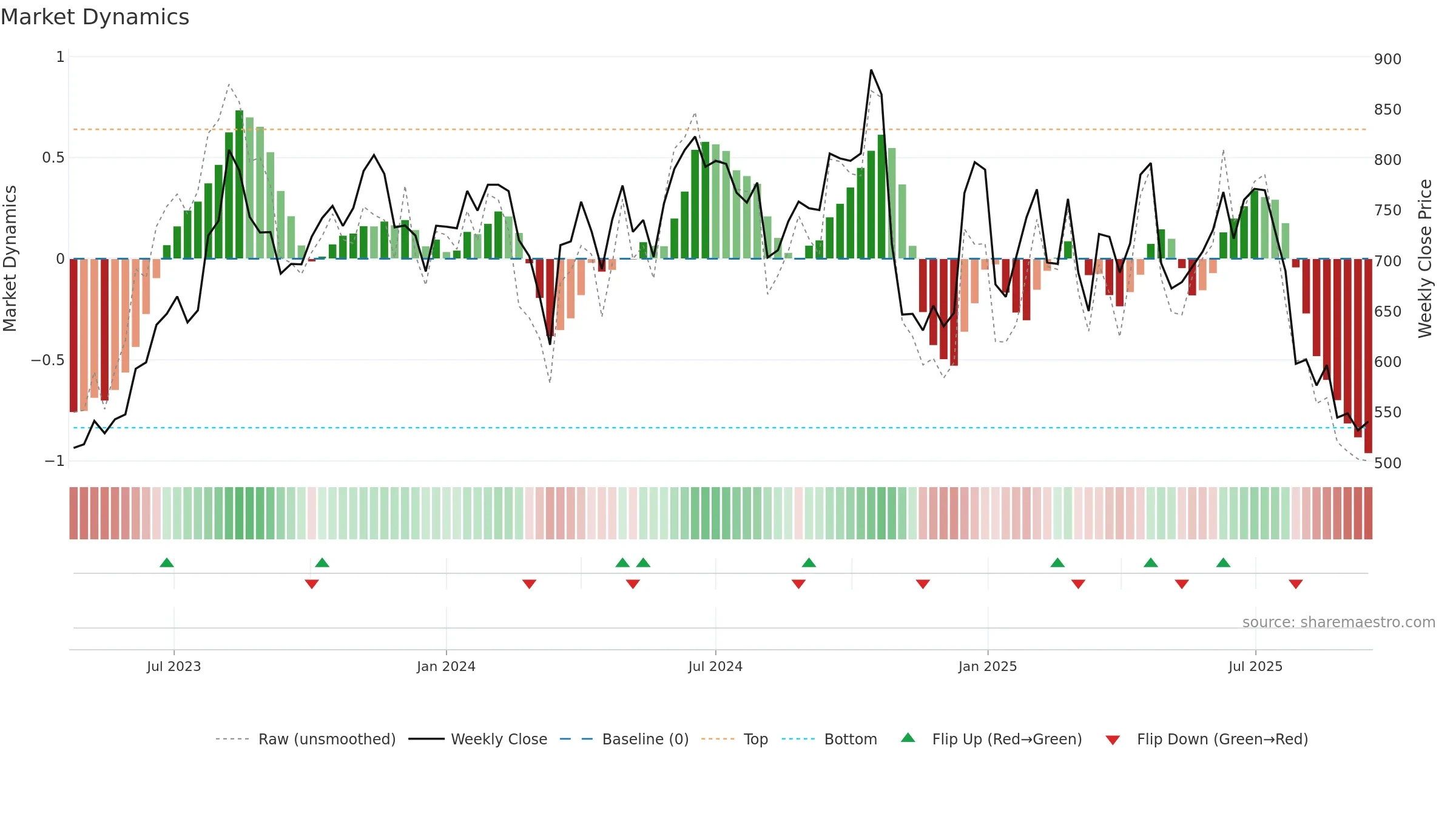 FIVESTAR weekly Market Dynamics chart, closing 2025-09-15.