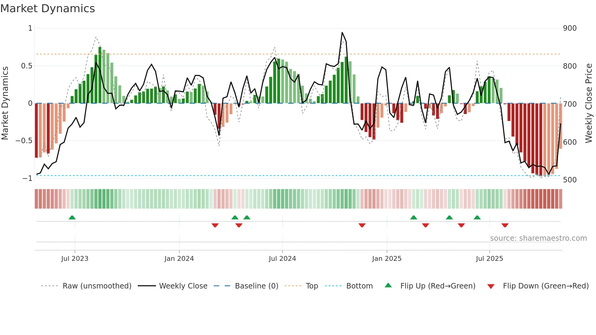 FIVESTAR weekly Market Dynamics chart