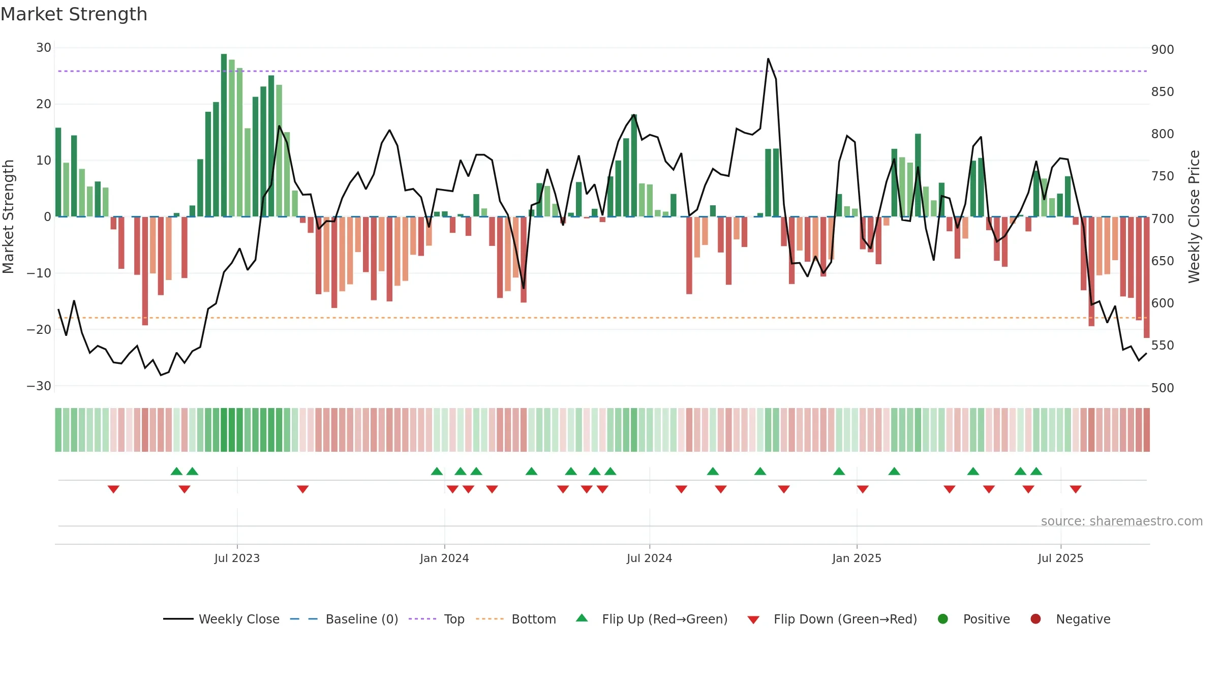 FIVESTAR weekly Market Strength chart, closing 2025-09-15.