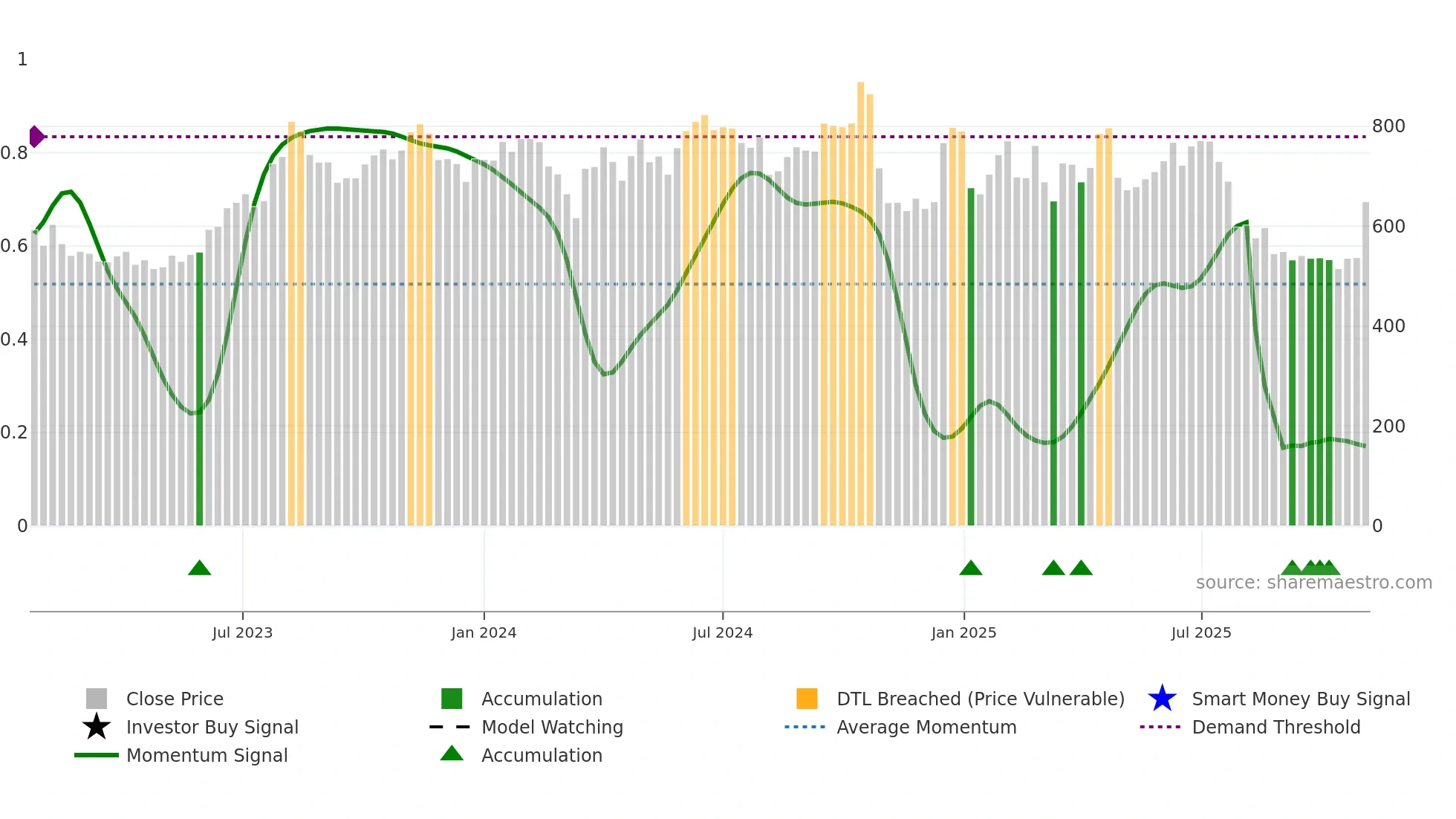 FIVESTAR weekly Smart Money chart