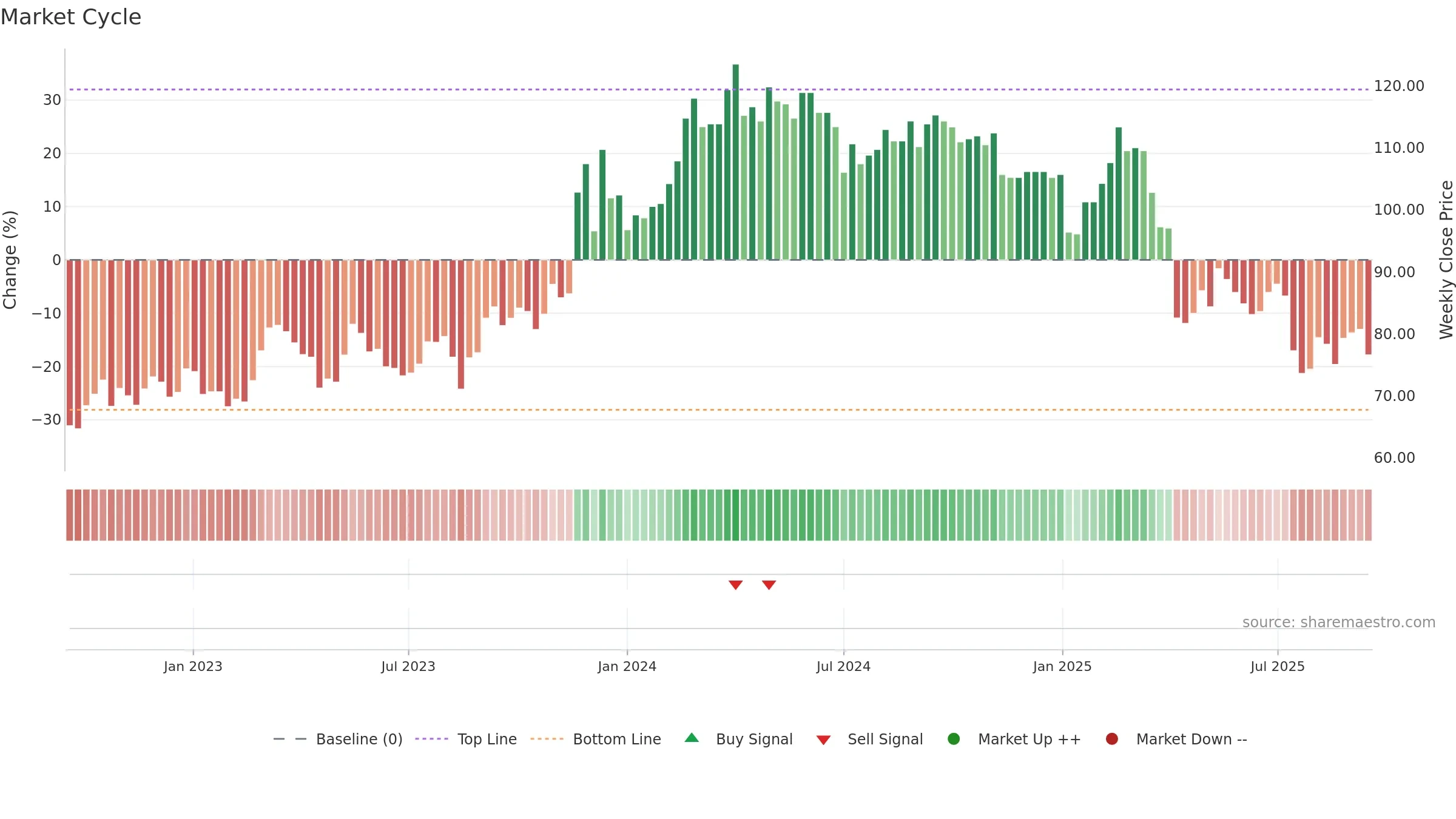 8442 weekly Market Cycle chart, closing 2025-09-15.