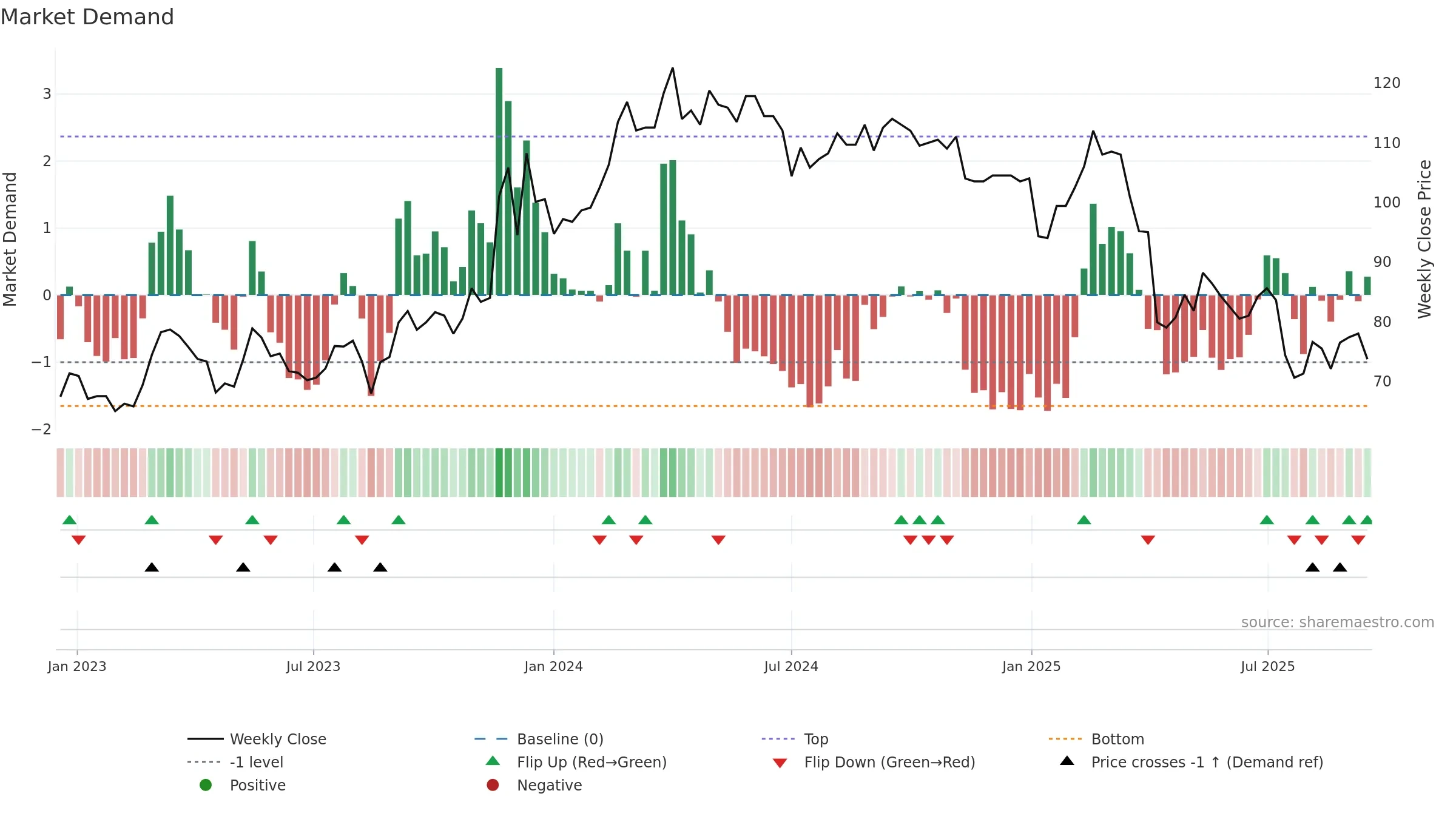 8442 weekly Market Demand chart, closing 2025-09-15.